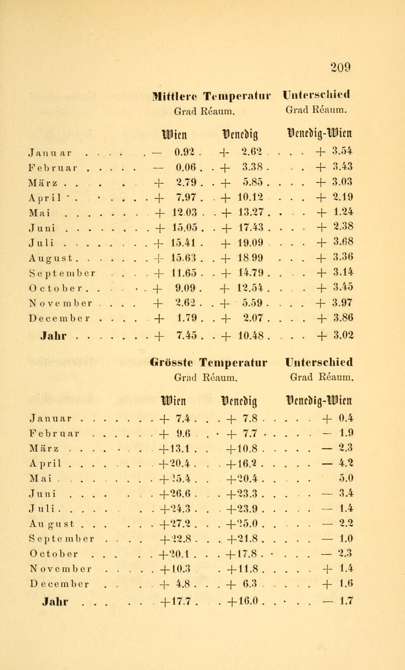 Mittlere Temperatur Unterschied Grad Reaum. Grad Reaum. Dien HeneMg Januar .... . — 0.92 . -\- 2.62 Februar — 0.06. . + 3.38 März .... . H- 2.79. . + 5.85 April • . . • . . . . + 7.97 . . + 10.12 Mai 4- 1^ 03 . . 4- 13.27 Juni + 15.05. . + 17.43 Juli -f 15.41 August -\~ 15.63 September . . . . -|- 11.65 O c t o b 6 r . . . . . . -I- 9.09 November. . . . -f- '^-6- December + 1.79. . Jahr + 7.45 . . -f 10.48 + + 19.09 1899 4- 14.79 -1- 12.54 5.59 2.07 4- 4- Grösste Temperatur Grad Reaum. Januar Februar März A pril Mai . Juni Juli. A u g u s t S e p t e m b e r October November D ecembcr Jahr IPifn 4- 7.4 4- 9.6 4-13.1 4-20.4 + 25.4 4-26.6 4-24.3 4-27.2 4-12.8 4-20.1 4-10.3 H- 4.8 H-17.7 DeneMg . 4- 7.8 ■ -f 7.7 4-10.8 . 4-16.2 4-20.4 . 4-23.3 . 4-23.9 . 4-25.0 4-2J.8 4-17.8 4-11.8 4- 6.3 4-16.0 fei eMg-Di 4- 3.54 4- 3.43 4- 3.03 ^- 2.19 H- 1.24 4- 2.38 -f 3.68 4- 3.36 4- 3.14 4- 3.45 -h 3.97 4- 3.86 4- 3.02 Unterschied Grad Reaum. 4- tlcncbig-üieit 0.4 1.9 2.3 4.2 5.0 3.4 1.4 2.2 J.O 2.3 1.4 1.6 1.7 +