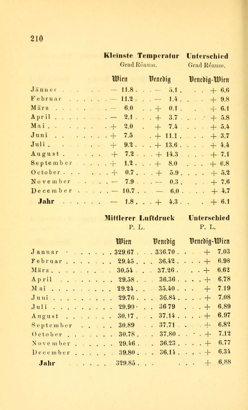 Kleinste Teinpcratur Unterschied Grad Reaum. Grad Reaum. Jänner . F e b r u a j- März , . . April . . . Mai., Juni . . Juli . . Au gu st , Sep te mb er October . . November D e c e ni b e r Jahr . . Januar Februar . März , . . , April . . Mai ... , Juni . . . Juli . . . August S e p t e m b c r October . N o ve in be r 1) e c e ni b e r Jahr . + + T Wm - 11.8 - 11.2 ~ 6.0 - 2.1 -f 2.0 7.5 tJenfiig Denebig-lDien + 5.1 1.4 0.1 3.7 7.4 9.2. 7.2 1.2. 0.7 7.9 10.7 1.8, + 11.1 + 13.6 4- 14.3 + + 8.0 5.9. 0.3. 6.0 . 4.3. 3Iittlerer Luftdruck P. L. 329.67 29.45 30.54 29.58 . 336.70 . 36.42 37.26 . 36.36 29.24 . 29.70 29.90 • 30.17 , 30.89 30.78 29.46 39.80 329.85 35.40 36.84 36 79 37.14 37.71 37.80 36.23 36.14 + 6.6 -f 9.8 -f 6.1 + 5.8 H- 5.4 + 3.7 -f 4.4 + 7.1 4- 6.8 -}- 5.2 + 7.6 + 4.7 + 6.1 Unterschied P. L. UtiteMg-HPien 7.03 6.98 6.62 6.78 7.19 7.08 6.89 6.97 6.82 7.12 6.77 6.34 6.88 + + + I + 4- +