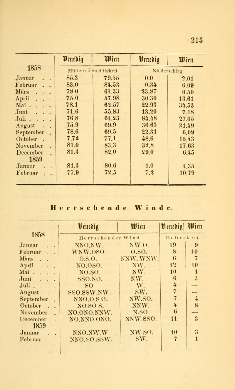 llfneMg | Wm Dcneiiig IDifn 1858 Mittlore Ff Tüchtigkeit Niederschlag Januar 85.3 79.55 0.0 2.01 Februar 83.0 84.53 0.34 6.09 März . 78 0 6ß.33 ^3.87 0.50 April . 75.0 57.98 30.30 13.61 Mai . . 78.1 62.57 22.93 34.53 Juni 71.6 55.83 13.20 7.18 Juli . . . . 76.8 64.23 84.48 27.05 August . . 75.9 69.9 36.63 31.49 September ' . 78.6 69.5 22.31 6.09 Oetober 7.72 77.1 48.6 15.43 November 81.0 83.3 32.8 17.63 December 81.3 82.0 29.0 6.45 1859 Januar . . 81.3 80.6 1.0 4.35 Februar . . 77.9 72.5 7.2 10.79 Herrschende Winde. 1858 Januar Februar März April Mai . . Juni Juli . . August September Oetober November L'ecember 1859 Januar Februar |)nicMg itn H e r r s c h o ii il f r W i n d NNO.NAV. WNW.OSO. o.s.o. NO.OSO. NO.SO. SSO.NO. SO. SSO.SSW.NW. NNO.O.S O. NO.SO S. NO.ONO.NNW. NO.NNO.ONO. NNO.NW.W NNO.^0 SSW. XW.O. O.SO. NNW.WNW NW. NW. NW. W. SW. NW.SO. NNW. N.SO. NNW.SSO. NW.SO. SW. t^cnfMg! Wim Ueito 19 8 6 12 10 6 4 7 7 4 () 11 10 7 r k e i t 9 10 7 10