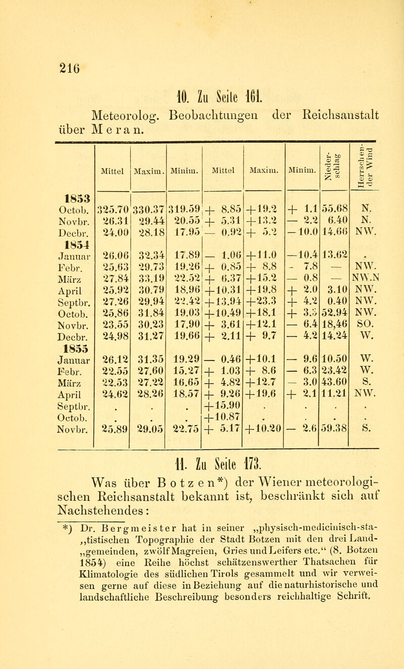 Meteorolog. 10. Zu Seile 161. Beobachtiuigeii der Reichsanstalt über M e r a n. L tß H Mittel Maxim. Minim. Mittel Maxim. Minim. <U 05 V 0) 1853 Octob. 325.70 330.37 319.59;-}- 8.85 + 19.2 + 1.1 55.68 N. Novbr. 2(}.31 29.44 20.55 -f 5.31 + 13.2 2.2 6.40 N. Decbr. 24.00 28.18 17.95 — 0.92 + 5.2 -io!o 14.66 NW. 1854 Januar 26.06 32.34 17.89 — 1.06 + 11.0 — 10.4 13.62 . Febr. 25.63 29.73 19.26 -1- 0.85 + 8.8 - 7.8 — NW. März 27.84 33.19 22.52 -j- 6.37 + 15.2 — 0.8 — NVV.N April 25.92 30.79 18.96 -flO.31 + 19.8 + 2.0 3.10 NW. Septbr. 27.26 29.94 2*2.42 -f-13.94 +23.3 + 4.2 0.40 NW. Octob. 25.86 31.84 19.03 +10.49 +18.1 + 3.S 52.94 NW. INovbr. 23.55 30.23 17.90 -f 3.61 + 12.1 — 6.4 18,46 SO. Decbr. 24.98 31.27 19.66 + 2.11 + 9.7 — 4.2 14.24 w. 1855 Januar 26.12 31.35 19.29 — 0.46 +10.1 — 9.6 10.50 w. Febr. 22.55 27.60 15.27 + 1.03 + 8.6 — 6.3 23.42 w. März 22.53 27.22 16.65 -f 4.82 +12.7 - 3.0 43.60 s. April 24.62 28.26 18.57 + 9.26 + 19.6 + 2.1 11.21 NW. Septbr. ^ , +15.90 . . Octob. . . , +10.87 . . . Novbr. 25.89 29.05 22.75 + 5.17 +10.20 - 2.6 59.38 s. 11. h Seile ill Was über B o t z e n *) der Wiener meteorologi- schen Reichsanstalt bekannt ist; beschränkt sich auf Nachstehendes: ^) Dr. Berg meist er hat in seiner „physisch-raedicinisch-sta- ,,tistischen Topographie der Stadt Botzen mit den drei Land- „gemeinden, zwölf Magreien, Gries undLeifers etc. (8. Botzen 1854) eine Reihe höchst schätzenswerther Thatsachen für Klimatologie des südlichen Tirols gesammelt und wir verwei- sen gerne auf diese in Beziehung auf die naturhistorische und landschaftliche Beschreibung besonders reichhaltige Schrift.