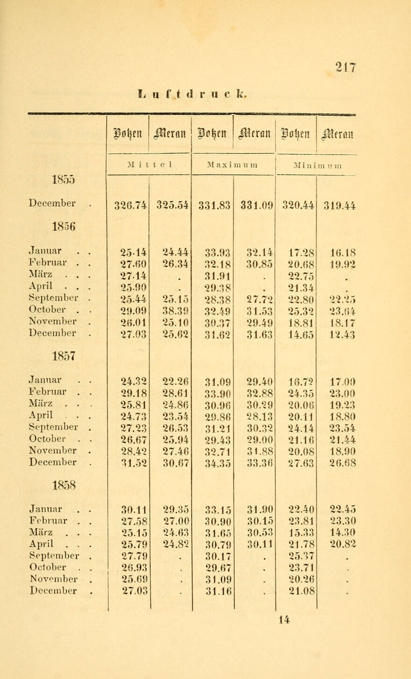 Luft (i ruck. B0t|en ßnm pc^en cill fruit Ba^en illerQU ^I i t t e 1 Maximum ?\I i u i ni u m 1855 December 326.74 325.54 331.83 331.09 320.44 319.44 1856 Januar . . 25-14 24.44 33.93 32.14 17.28 16.18 Februar . . 27-60 26.34 32.18 30.85 20.68 19.92 März . . . 2714 ^ 31.91 22.75 . April . . . 25-90 . 29.38 , 21.34 . September . 25.44 25.15 28.38 27.72 22.80 22.25 October . . 29.09 38.39 32.49 31.53 25.32 23.6'+ November . 2B.01 25.10 30.37 29.49 18.81 18.17 December 27.03 25.62 31.62 31.63 14.65 12.43 1857 Januar . . 24.32 22.26 31.09 29.40 16.72 17.00 Februar . . 29.18 28.61 33.90 32.88 24.35 23.00 März . . . 25.81 24.86 30.96 30.29 20.06 19.23 April . . . 24.73 23.54 29.86 28.13 20.11 18.80 {September . 27.23 26.53 31.21 30.32 24.14 23.54 October . . 2B.f)7 25.94 29.43 29.00 21.16 21.44 November . 28.42 27.46 32.71 31.88 20.08 18.90 December 31.52 30.67 34.35 33.36 27.63 26.68 1858 Januar . . 30.11 29.35 33.15 31.90 22.40 22.45 Fobiuar . . 27.58 27.00 30.90 30.15 23.81 23.30 März . . . 25.15 24.63 31.65 30.53 15.33 14.30 April . . . 25.79 24.8'2 30.79 30.11 21.78 20.82 September . 27.79 . 30.17 , 25.37 , October . . 20.93 29.67 23.71 November . 25.09 31.09 , 20.26 , December 27.03 31.16 • 21.08 • 14