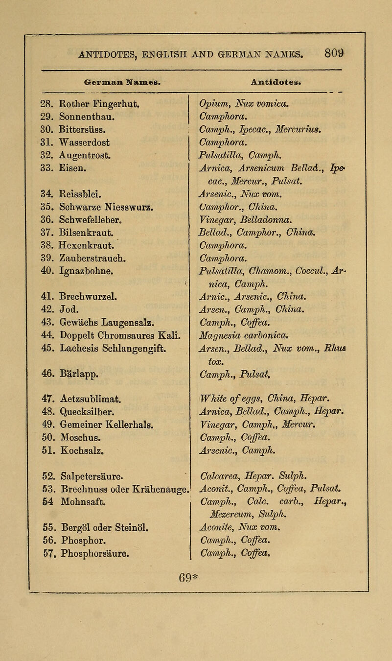 Crerman Names. Amtldotesa 28. Rother Fingerhut. 29. Sonnenthau. 30. Bittersuss. 31. Wasserdost 32. Augentrost. 33. Eisen. 34. Reissblei. 35. Schwarze Niesswurz. 36. Schwefelleber. 37. Bilsenkraut. 38. Hexenkraut. 39. Zauberstrauch. 40. Ignazbohne. 41. Brechwurzel. 42. Jod. 43. Gewachs Laugensalz. 44. Doppelt Chromsaures Kali. 45. Lachesis Schlangengift. 46. B'arlapp. 47. Aetzsublimat. 48. Quecksilber. 49. Gemeiner Kellerhala. 50. Moschus. 51. Kochsalz. 52. Salpetersaure. 53. Brechnuss Oder Krahenauge 54 Mohnsaft. 65. Bergol oder Steinol. 56. Phosphor. 57. Phosphors'aure. Opium, Nux vomica. Camphora. CampJi., Ipecac, Mercurius. Campkora. Pulsatilla, CampJi. Arnica, Arsenicum Bellad., Ipe- cac, Mercur., Pulsat. Arsenic, Nux vom. Vamphor., China. Vinegar, Belladonna. Bellad., Camplior., China. Camphora. Camphora. Pulsatilla, Chamom., Coccul., Ar- nica, Camph. Arnic, Arsenic, China. Arsen., Camph., China. Camph., Coffea. Magnesia carbonica. Arsen., Bellad., Nux vom., Bhua fox. Camph., Pulsat. White of eggs, China, Hepar. Arnica, Bellad., Camph., Hepar. Vinegar, Camph,, Mereur. Camph., Coffea. Arsenic, Camph. Calcarea, Hepar. Sulph. Aconit., Camph., Coffea, Pulsat. Camph., Calc carb., Hepar., Mezereum, Sulph. Aconite, Nux vom. Camph., Coffea. Camph., Coffea. 69*