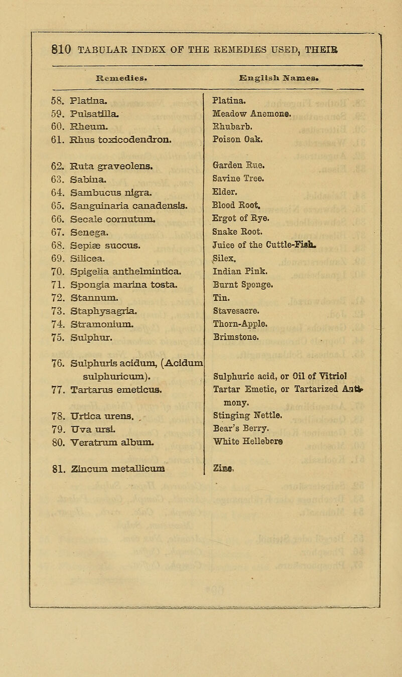 B,eiULedies< £iiiglisli If asz^es* 58, Platina. 5^. Pulsatilla- 60. Elieuin. 61. Rlius toxicodendron. 62. Ruta graveolens. 63. Sabina. 64. Sambucus nigra. 65. Sanguinaria canadensis. 66. Secale comutnm. 67. Senega. 68. Sepias succus. 69. Silicea. 70. Spigeiia anthelmintica. 71. Spongia marina tosta. 72. Stannum, 73. Staphysagria. 74. Sti-amonium. 75. Sulphur. 76. Sulphuris acidum, (Acidum sulphimcum). 77. Tartarus emeticus. 78. Urtlca urens. 79. TJva mrsL 80. Veratrum album. 81. Zincum metaUicxim Platina. Meadow Anemone. Shubarb. Poison Oak. Garden Bxie. Savine Tree. Elder. Blood Koot. Ergot of Eye. Snake Eoot. Juice of tke Cuttle-Fi«h. Siles. Indian Pink. Burnt Sponge. Tin. Stavesacre. Thorn-Apple. Brimstone. Snlpliuric acid, or Oil of 'Wtriol Tartar Emetic, or Tartarized Aatt> mony. Stinging Nettle- Bear's Berry. WMte Hellebprs Ziss,