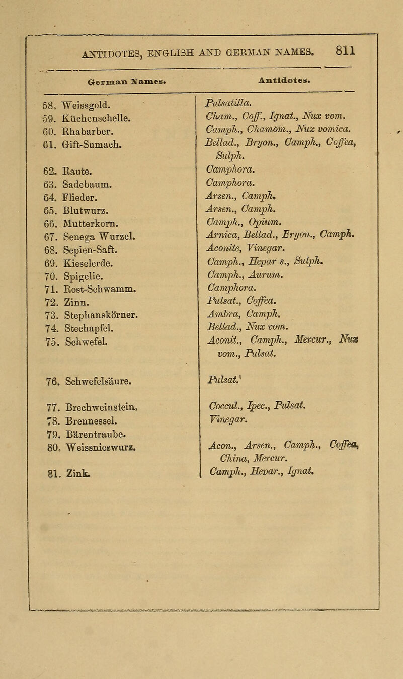 German Names. Antidotes. 58. Weissgold. Pulsatilla. 59. Kiichenschelle. Glutm., Coff., Ignat., Mix vom. 60. Ehabarber. Campli., Chamdm., Nux vomica. 61. Gift-Sumach. Bdlad., Bryon., Cam'pTi., Coffea, Sidph. 62. Raute. Camplwra. 63. Sadebaum. OampJiora. 64. Flieder. Arsen., CampTit 65. Blutwurz. Arsen., Camph. 66. Mutterkorn. Campli., Opium. 67. Senega Wurzel. Arnica, Bellad., Bryon., Camph. 68. Sepien-Saft. Aconite, Viriegar. 69. Kieselerde. Camph.y Eepar s., &ulph. 70. Spigelie. Camph., Aurum. 71. Rost-Schwamm. Camphora. 72. Zinn, Pulsat., Coffea. 73. Stephanskorner. AmJbra, Campli. 74. Stechapfel. Bellad., Nux vom. 75. Schwefel. Aeonit., Camph., Mercur., Nuz vom., Pulsat. 76. Schwefelsaure. Pulsat.' 77. Brechweinstem.. Coccul., Ipec., Pulsat. 78. Brennessel. Virmgar. 79. Barentraube. 80= Weissnieswurz. Aeon., Arsen., Camph., Coffea, Cliina, Mercur. 81. Zink. Campli., Eepar., Ignai.