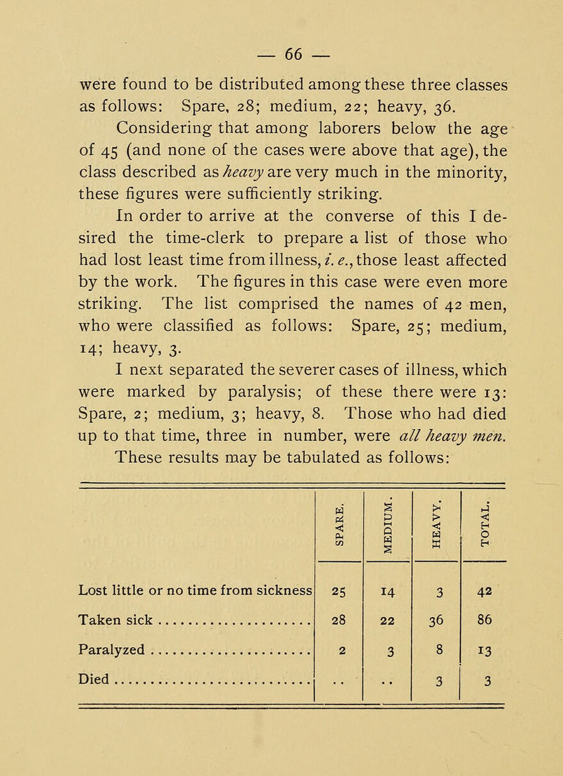 were found to be distributed among these three classes as follows: Spare, 28; medium, 22; heavy, ^6. Considering that among laborers below the age of 45 (and none of the cases were above that age), the class described as >^^^z{y are very much in the minority, these figures were sufficiently striking. In order to arrive at the converse of this I de- sired the time-clerk to prepare a list of those who had lost least time fromillness,/.<?., those least affected by the work. The figures in this case were even more striking. The list comprised the names of 42 men, who were classified as follows: Spare, 25; medium, 14; heavy, 3. I next separated the severer cases of illness, which were marked by paralysis; of these there were 13: Spare, 2; medium, 3; heavy, 8. Those who had died up to that time, three in number, were all heavy men. These results may be tabulated as follows: 1 § D g § 0 H Lost little or no time from sickness Taken sick 25 28 2 14 22 3 3 36 8 3 42 86 Paralyzed 13 •3 Died