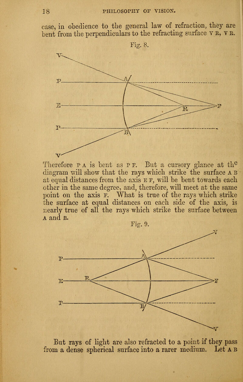 case, in obedience to the general law of refraction, they are bent from the perpendiculars to the refracting surface v a, v B. Fte. 8. Therefore pais bent as p F. But a cursory glance at the diagram will show that the rays which strike the surface A B at equal distances from the axis b f, will be bent towards each other in the same degree, and, therefore, will meet at the same point on the axis F. What is true of the rays which strike the surface at equal distances on each side of the axis, is nearly true of all the rays which strike the surface between a and B. Fier. 9. But rays of light are also refracted to a point if they pass from a dense spherical surface into a rarer medium. Let a b