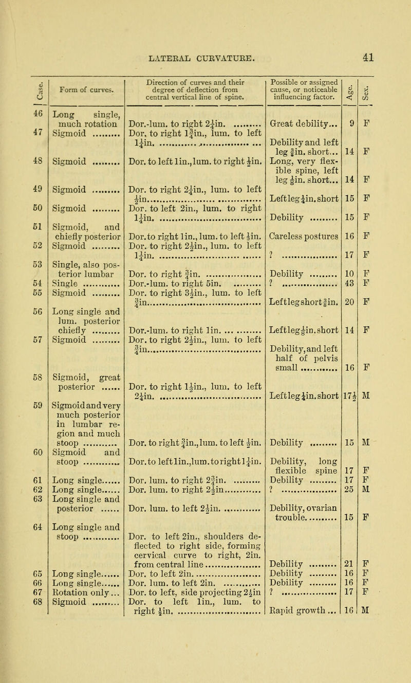 (J Form of curves. Direction of curves and their degree of deflection from central vertical line of spine. Possible or assigned cause, or noticeable influencing factor. < CO 46 Long single, much rotation Sigmoid Dor.-lum. to right 24-in Great debility... Debility and left leg fin. short... Long, very flex- ible spine, left leg^in. short... Leftleg Jin. short Debility 9 14 14 15 15 16 17 10 43 20 14 16 15 17 17 25 15 21 16 16 17 F 47 Dor. to right lfin., lum. to left l£in , Dor. to left lin.,lum. to right kin. Dor. to right 2;jin., lum. to left 4in 48 Sigmoid F 49 Sigmoid F Sigmoid Sigmoid, and chiefly posterior Sigmoid Single, also pos- terior lumbar Single F 50 Dor. to left 2in., lum. to right F 51 52 Dor.to right lin., lum. to left ^in. Dor. to right 2^in., lum. to left l^in Careless postures ? F F 53 Debility F 54 Dor.-lum. to right 5in Dor. to right 3|in., lum. to left jfin ? Leftleg short fin. Leftleg^in. short Debility, and left half of pelvis small F 55 Sigmoid Long single and lum. posterior chiefly Sigmoid Sigmoid, great posterior Sigmoid and very much posterior in lumbar re- gion and much stoop Sigmoid and stoop .. Long single Long single...... Long single and posterior Long single and stoop F 56 57 Dor.-lum. to right lin Dor. to right 2?in., lum. to left |in . F Dor. to right l^in., lum. to left 2Mn F 58 Left leg Jin. short Debility , M 59 Dor. to right fin., lum. to left ^in. Dor. to left lin.,lum. to right 1 ^in. Dor. lum. to right 2fin AT 60 61 Debility, long flexible spine Debility F F 6? ? M 63 Dor. lum. to left 2|in Dor. to left 2in., shoulders de- flected to right side, forming cervical curve to right, 2in. Debility, ovarian trouble F 64 Debility Long single Long single Rotation only... Sigmoid F 65 Dor. to left 2in Dor. lum. to left 2in Debility F 66 Debility ? F 67 Dor. to left, side projecting 2|in Dor. to left lin., lum. to F 68