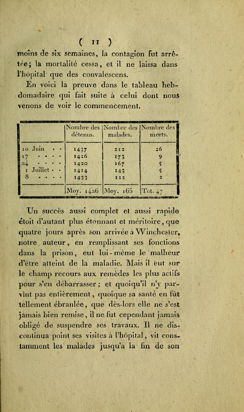 (  ) moins de six semaines, la contagion fut arrê- tée; la mortalité cessa, et il ne laissa dans l'hôpital que des convalescens. En voici la preuve dans le tableau heb- domadaire qui fait suite à celui dont nou$ venons de voir le commencement. 1 Nombre des Nombre des Nombre des I 1 détenus. malades. morts. S I 10 Juin ♦ • 1437 21 2 26 I g ij .... 1426 173 9 ■' i Juillet • • 1420 1414 167 143 \ 1 8 . - • • 1433 122 2 S Moy. 1426 Moy, i65 TcM-7 j Un succès aussi complet et aussi rapide étoit d'autant plus étonnant et méritoire, que quatre jours après son arrivée à Winchester, notre auteur, en remplissant ses fonctions dans la prison, eut lui - même le malheur d'être atteint de la maladie. Mais il eut sur le champ recours aux remèdes les plus actifs pour s'en débarrasser ; et quoiqu'il n'j par- vînt pas entièrement, quoique sa santé en fût tellement ébranlée, que dès-lors elle ne s'est jamais bien remise, il ne fut cependant jamais obligé de suspendre ses travaux. Il ne dis» continua point ses visites à l'hôpital, vit cons- tamment les malades jusqu'à la fin de son