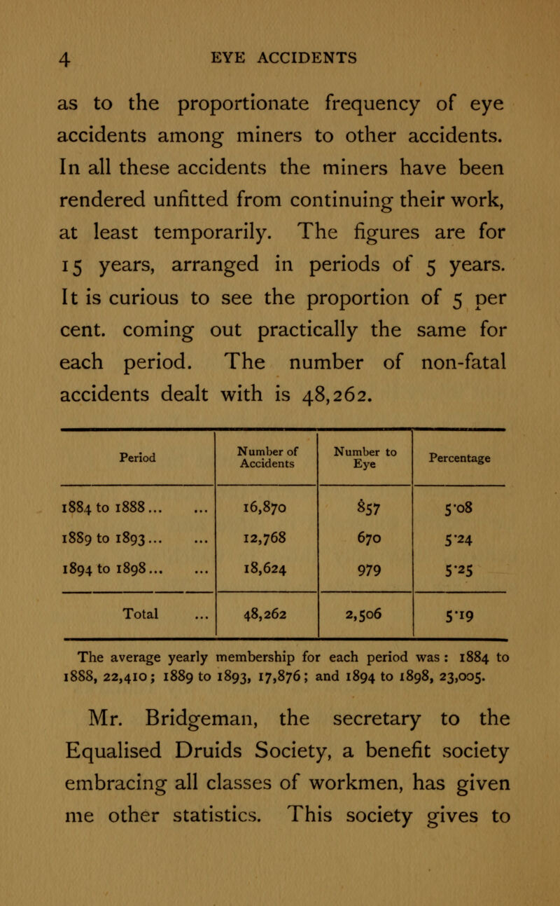 as to the proportionate frequency of eye accidents among miners to other accidents. In all these accidents the miners have been rendered unfitted from continuing their work, at least temporarily. The figures are for 15 years, arranged in periods of 5 years. It is curious to see the proportion of 5 per cent, coming out practically the same for each period. The number of non-fatal accidents dealt with is 48,262. Period Number of Accidents Number to Eye Percentage 1884 to 1888 1889 to 1893 1894 to 1898 16,870 12,768 18,624 §57 670 979 5-08 5*24 5-25 Total 48,262 2,506 5-19 The average yearly membership for each period was : 1884 to 1888, 22,410; 1889 to 1893, 17,876; and 1894 to 1898, 23,005. Mr. Bridgeman, the secretary to the Equalised Druids Society, a benefit society embracing all classes of workmen, has given me other statistics. This society gives to