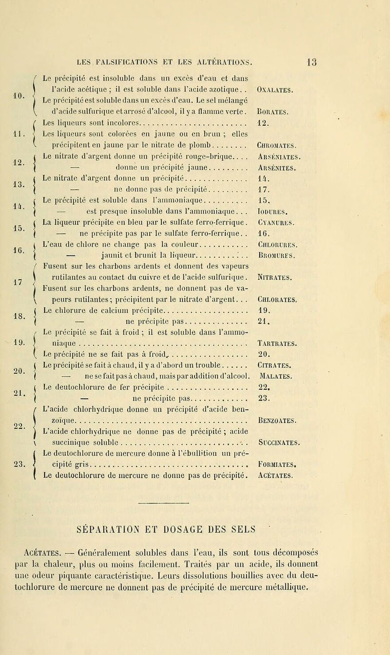 10 Le précipité est soluble dans un excès d'eau. Le sel mélangé d'acide sulfurique et arrosé d'alcool, il y a flamme verte. Borates. iLes liqueurs sont incolores 12. Les liqueurs sont colorées en jaune ou en brun ; elles précipitent en jaune par le nitrate de plomb Chromâtes. i Le nitrate d'argent donne un précipité rouge-brique.. . . Arséniates. ( — donne un précipité jaune Arsénites. i Le nitrate d'argent donne un précipité 14. I — ne donne pas de précipité 17. c Le précipité est soluble dans l'ammoniaque 15. \ — est presque insoluble dans l'ammoniaque. . . Iodures. ( La liqueur précipite en bleu parle sulfate ferro-ferrique. Cyanures. \ — ne précipite pas par le sulfate ferro-ferrique. . 16. 1 L'eau de chlore ne change pas la couleur Chlorures. \ — jaunit et brunit la liqueur Bromures. /' Fusent sur les charbons ardents et donnent des vapeurs \ rutilantes au contact du cuivre et de l'acide sulfurique. Nitrates. j Fusent sur les charbons ardents, ne donnent pas de va- \ peurs rutilantes; précipitent par le nitrate d'argent. . . Chlorates, I Le chlorure de calcium précipite 19. I — ne précipite pas 21. (Le précipité se fait à froid ; il est soluble dans l'ammo- niaque Tartrates. Le précipité ne se fait pas à froid, 20. ( Le précipité se fait à chaud, il y a d'abord un trouble Citrates. I — nesefaitpasàchaud, maisparadditiond'alcool. Malàtes, ( Le deutochlorure de fer précipite 22. j — ne précipite pas 23. i L'acide chlorhydrique donne un précipité d'acide ben- zoïque Benzoates. L'acide chlorhydrique ne donne pas de précipité ; acide V succinique soluble Succinates. S Le deutochlorure de mercure donne à l'ébuUition un pré- cipité gris Formiates. ( Le deutochlorure de mercure ne donne pas de précipité. Acétates. SÉPARATION ET DOSAGE DES SELS ' Acétates. — Généralement solubles dans l'eau, ils sont tous décomposés par la chaleur, plus ou moins facilement. Traités par un acide, ils donnent une odeur piquante caractéristique. Leurs dissolutions bouillies avec du deu- tochlorure de mercure ne donnent pas de précipité de mercure métallique.