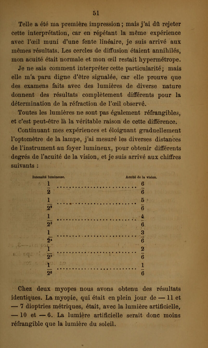 Telle a été ma première impression ; mais j'ai dû rejeter cette interprétation, car en répétant la même expérience avec l'œil muni d'une fente linéaire, je suis arrivé aux mêmes résultats. Les cercles de diffusion étaient annihilés, mon acuité était normale et mon œil restait hypermétrope. Je ne sais comment interpréter cette particularité ; mais elle m'a paru digne d'être signalée, car elle prouve que des examens faits avec des lumières de diverse nature donnent des résultats complètement différents pour la détermination de la réfraction de l'œil observé. Toutes les lumières ne sont pas également réfrangibles, et c'est peut-être là la véritable raison de cette différence. Continuant mes expériences et éloignant graduellement l'optomètre de la lampe, j'ai mesuré les diverses distances de l'instrument au foyer lumineux, pour obtenir différents degrés de l'acuité de la vision, et je suis arrivé aux chiffres suivants : Intensité lumineuse. Acuité de la vision. 1 6 2 ' 6 l^ 5 2' 6 1_ 4 23 6 1_ 3 2» 6 1 2 ¥ 6 \r 1 28 6 Chez deux myopes nous avons obtenu des résultats identiques. La myopie, qui était en plein jour de — 11 et — 7 dioptries métriques, était, avec la lumière artificielle, — 10 et —6. La lumière artificielle serait donc moins réfrangible que la lumière du soleil.