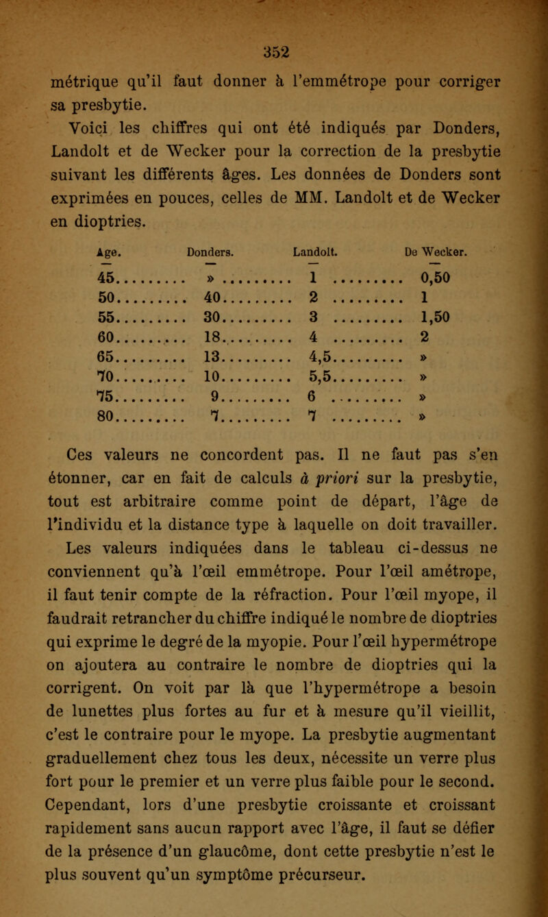 métrique qu'il faut donner à l'emmétrope pour corriger sa presbytie. Voici les chiffres qui ont été indiqués par Donders, Landolt et de Wecker pour la correction de la presbytie suivant les différents âges. Les données de Donders sont exprimées en pouces, celles de MM. Landolt et de Wecker en dioptries. Age. 45 Donders. ... ...... Landolt. .... 1 De Wecker. .... 0,50 50 55 .... 40 .... 30 .... 18..... .... 13 10 .... 2 3 .... 1 1,50 60 4 2 65 TfO..... ... 4,5 .... 5,5 .... 6 .... 7 .... » .... » *75 80 .... 9 .... 7 .... » Ces valeurs ne concordent pas. Il ne faut pas s'en étonner, car en fait de calculs à priori sur la presbytie, tout est arbitraire comme point de départ, l'âge de l'individu et la distance type à laquelle on doit travailler. Les valeurs indiquées dans le tableau ci-dessus ne conviennent qu'à l'œil emmétrope. Pour l'œil amétrope, il faut tenir compte de la réfraction. Pour l'œil myope, il faudrait retrancher du chiffre indiqué le nombre de dioptries qui exprime le degré de la myopie. Pour l'œil hypermétrope on ajoutera au contraire le nombre de dioptries qui la corrigent. On voit par là que l'hypermétrope a besoin de lunettes plus fortes au fur et à mesure qu'il vieillit, c'est le contraire pour le myope. La presbytie augmentant graduellement chez tous les deux, nécessite un verre plus fort pour le premier et un verre plus faible pour le second. Cependant, lors d'une presbytie croissante et croissant rapidement sans aucun rapport avec l'âge, il faut se défier de la présence d'un glaucome, dont cette presbytie n'est le plus souvent qu'un symptôme précurseur.