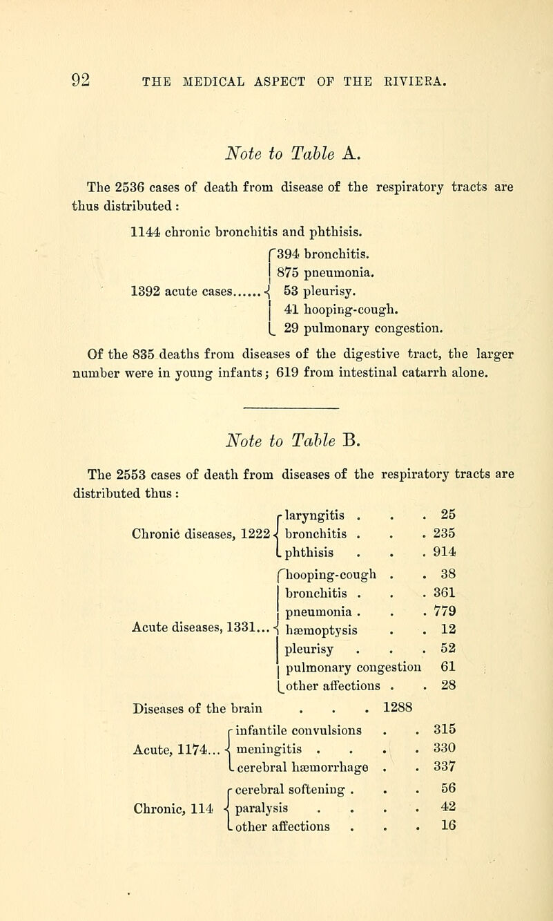 Note to Table A. The 2536 cases of death from disease of the respiratoi'y tracts are thus distributed: 1144 chronic bronchitis and phthisis. '394 bronchitis. 875 pneumonia. 1392 acute cases ■{ 53 pleurisy. I 41 hooping-cough. [_ 29 pulmonary congestion. Of the 835 deaths from diseases of the digestive tract, the larger number were in young infants; 619 from intestinal catarrh alone. Note to Table B. The 2553 cases of death from diseases of the respiratory tracts are distributed thus: r laryngitis . . 25 Chronic diseases, 1222- bronchitis . . 235 . phthisis . 914 fhooping-cough . 38 bronchitis . . 361 pneumonia . Acute diseases, 1331... -| hajmoptysis . 779 . 12 pleurisy . 52 pulmonary conge stion 61 ^other affections . 28 Diseases of the brain r infantile convulsions Acute, 1174... 4 meningitis . L cerebral hsBmorrhage r cerebral softening . Chronic, 114 -j paralysis L other affections 1288 315 330 337 56 42 16