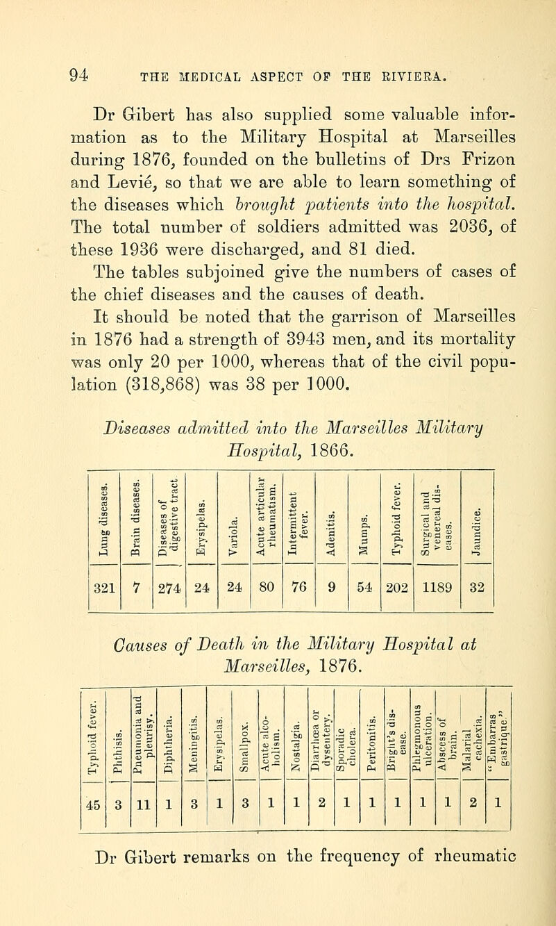 Dr Gribert has also supplied some valuable infor- mation as to the Military Hospital at Marseilles during 1876, founded on the bulletins of Drs Frizon and Levie, so that we are able to learn something of the diseases which brought loatients into the hospital. The total number of soldiers admitted was 2036, of these 1936 were discharged, and 81 died. The tables subjoined give the numbers of cases of the chief diseases and the causes of death. It should be noted that the garrison of Marseilles in 1876 had a strength of 3943 men, and its mortality- was only 20 per 1000, whereas that of the civil popu- lation (318,868) was 38 per 1000. Diseases admitted into the Marseilles Military Hospital, 1866. ^ ^ s 1 ffl ■^s ^ o c-a 0) OT O 5j ^ -2 **~ s ■=! Cli cj (0 ^ .trl *H ■2 P, 3 2 ^ » 60 m ** . d Pi Md S a a S^ H > <i a 1-1 ■4 S H ^^- ^ 321 7 274 24 24 80 76 9 54 202 1189 32 Causes of Death in the Military Hospital at Marseilles, 1876. -a •^ tH ri S 3) >> ° =! gp. Oh 5 1 'a p. _p. .2 =« Co CO 1 ■5 ■bob o p s o 2 ■*^ Abscess of brain. Malarial cachexia. ■a X, a m 45 3 11 1 3 1 3 1 1 2 1 1 1 1 1 2 1 Dr Gibert remarks on the frequency of rheumatic