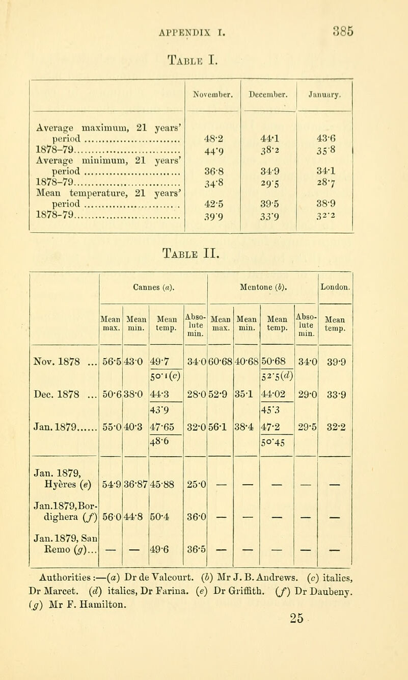 Tahlk I. Average maximum, 21 years' period 1878-79 Average minimum, 21 years' period 1878-79 Mean temperature, 21 years' period 1878-79 November. 48-2 44*9 36-8 34-8 42-5 39'9 December. January. 44-1 38-2 34-9 295 395 33'9 43-6 35-8 34-1 287 38-9 3 2 2 Table II. Cannes (n). Mcntone (5). London. Mean max. Mean min. Mean temp. Abso- lute min. Mean max. Mean min. Mean temp. Abso- lute min. Mean temp. Nov. 1878 ... Dec. 1878 ... Jan. 1879 56-5 50-6 430 38-0 49-7 340 60-68 40-68 351 38-4 50-68 34-0 29-0 29-5 39-9 33-9 32-2 44-3 28-0 52-9 52-sW 44-02 55-0 40-3 43*9 47-65 32-0 56-1 45'3 47-2 48-6 5o4S Jan. 1879, Hyeres (e) Jan.l879,Bor- dighera (/) Jan.1879, San Remo (ff)... 54-9 560 36-87 44-8 45-88 50-4 49-6 25-0 36-0 36-5 — — — — Authorities:—(a) Dr de Valcourt. {b) Mr J. B. Andrews, (c) italics, Dr Marcet. (d) italics, Dr Farina, (e) Dr Griffith. (/) Dr Dauheny. (ff) Mr F. Hamilton. 25