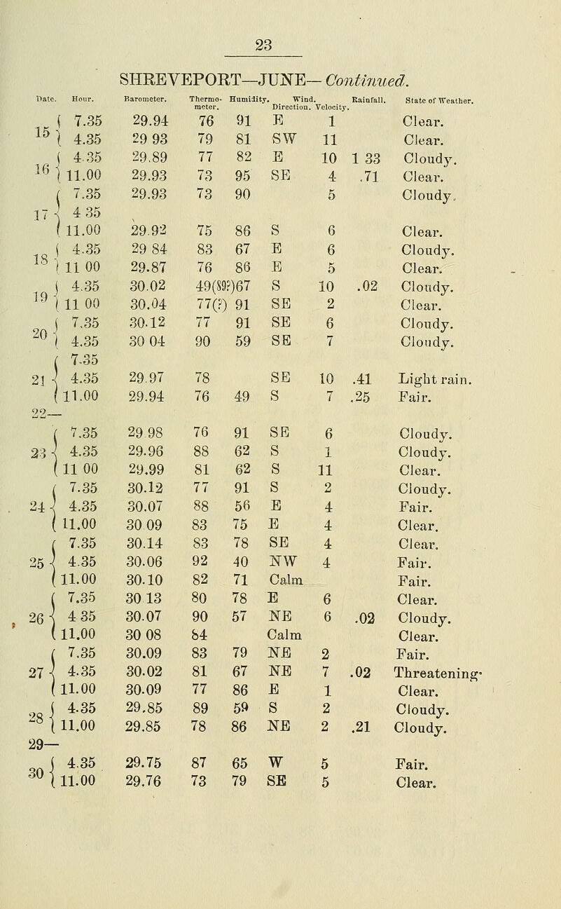SHEEYEPOKT— JUNE- — Confirmed. Date. Hour. Barometer. Thermo- Humiiity. Wine 1. Raiafall. State of Weather. meter. Direction. Velocity lJ ^-^^ 29.94 76 91 E 1 Clear. 1^ 4.35 29 93 79 81 SW 11 Clear. ( 4.35 ^^' 1 11.00 29,89 77 82 E 10 1 33 Cloudy. 29.93 73 95 SE 4 .71 Clear. ( 7.35 29.93 73 90 5 Cloudy, jl\ 4 35 ( 11.00 29.92 75 86 S 6 Clear. 1S-* ^-^^ ^'^ I 11 00 29 84 83 67 B 6 Cloudy. 29.87 76 86 E 5 Clear. ^^ 111 00 30.02 49(89?)67 S 10 .02 Cloudy. 30.04 77(?) 91 SE 2 Clear. o S 7,35 2«] 4.35 30.12 77 91 SE 6 Cloudy. 30 04 90 59 SE 7 Cloudy. ( 7-35 2W 4.35 29.97 78 SE 10 .41 Light rain. j11.00 22 29.94 76 49 S 7 ,25 Fair. ( 7.35 29 98 76 91 SE 6 Cloudy. 2i\ 4.35 29.96 88 62 S 1 Cloudy. (1100 29.99 81 62 S 11 Clear. ( 7.35 30.12 77 91 S 9 Cloudy. 24-^ 4.35 30.07 88 56 B 4 Pair. ( 11.00 30 09 83 75 B 4 Clear. c 7.35 30.14 83 78 SB 4 Clear. 25-^ 4.35 30.06 92 40 NW 4 Fair. (11.00 30.10 82 71 Calm Fair. 7.35 30 13 80 78 E 6 Clear. 26 ] 4 35 30.07 90 67 WE 6 .02 Cloudy. ( 11.00 30 08 84 Calm Clear. ( 7,35 30.09 83 79 l^B 2 Fair. 27^ 4.35 30.02 81 67 NE 7 .02 Threatening' ( 11.00 30.09 77 86 E 1 Clear. .gi 4.35 ^ 1 11.00 29,85 89 59 S 2 Cloudy. 29.85 78 86 NB 2 .21 Cloudy. 29— 30 1 ^^^ ^^ \ 11.00 29.75 87 65 W 5 Fair.