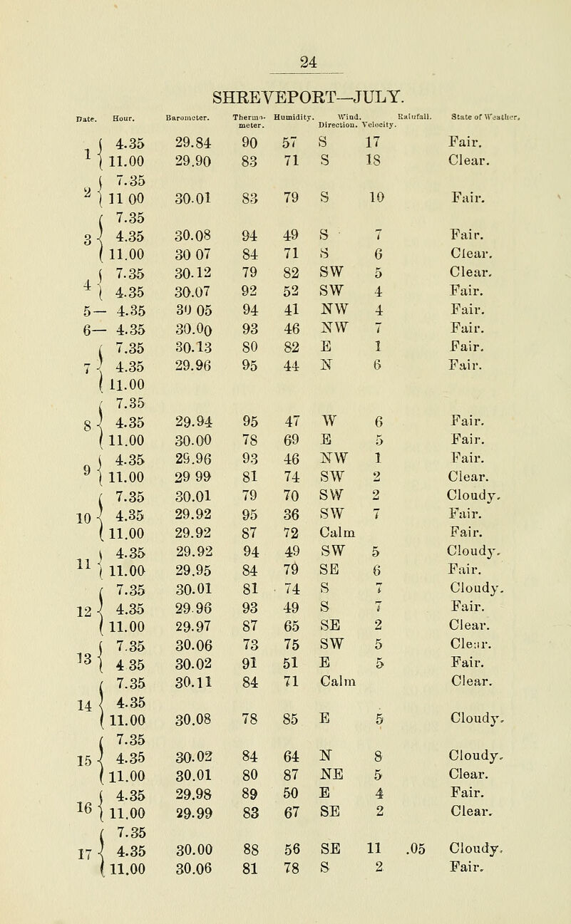 SHREYEPOET—JULY. arometer. TheriU'i- Humiditj. V/iad. UaitifaU. State of \reatlifr, meter. Direciiou. Velocity. 29.84 90 57 S 17 Fair. 29.90 83 71 S 18 Clear. 30.01 83 79 S 10 Fair. 30.08 94 49 S 7 Fair. 30 07 84 71 8 G Clear, 30.12 79 82 SW 5 Clear. 30.07 92 52 SW 4 Fair. 30 05 94 41 NW 4 Fair. 30.00 93 46 NW 7 Fair. 30.13 80 82 E 1 Fair. 29.96 95 44 I^ 6 Fair. s\ 4.35 29.94 95 47 W 6 Fair. (11.00 30.00 78 6Q B 5 Fair. j 4.35 29.96 93 46 :^rW 1 Fair. ^ I 11.00 29 99 81 74 SW 2 Clear. ( 7.35 30.01 79 70 SW 2 Cloudy. 10-! 4.35 29.92 95 36 SW 7 Fair. (11.00 29.92 87 72 Calm Fair. j 4.35 29.92 94 49 SW 5 Cloudj-, ^^ I 11.00 29.95 84 79 SB 6 Fair. ( 7.35 30.01 81 74 S 7 Cloudy. 12-! 4.35 2996 93 49 S 7 Fair. ( 11.00 29.97 87 65 SE 2 Clear. j 7.35 30.06 73 75 SW 5 Clenr. ^^1 4 35 30.02 91 51 E 5 Fair. f 7.35 30.11 84 71 Calm Clear. 14 \ 4.35 ( 11.00 30.08 78 85 B 5 Cloudy, ( 7.35 15.( 4.35 30.02 84 64 K 8 Cloudy, (11.00 30.01 80 87 NE 5 Clear. j 4.35 29.98 89 50 E 4 Fair. ^^ ] 11.00 29.99 83 67 SE 2 Clear. 17 30.00 88 56 SE 11 .05 Cloudy, 30.06 81 78 S 2 Fair,