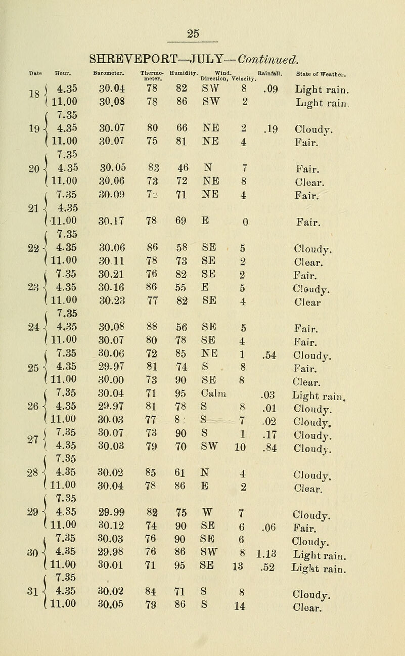SHRE VEPORT—JUL Y— Continued. Date Hour. Barometer, Thermo- HumiditT-. Wind. RaiQfall. State of Weatfcer. meter. Direction, Velocity. jgi 4.35 30.04 78 82 SW 8 .09 Light rain. (11.00 30.08 78 86 SW 2 Light rain. ( 7.35 19] 4.35 30.07 80 66 I^B 2 .19 Cloudy. ( 11.00 30.07 75 81 NE 4 Fair. L 7.35 20^ 4.35 30.05 83 46 N 7 Fair. ( 11.00 30.06 73 72 NB 8 Clear. ( T.35 30.09 7- 71 NE 4 Fair. 21 -^ 4.35 (11.00 30.17 78 69 B 0 Fair. ( 7.35 22- 4.35 30.06 86 58 SB 5 Cloudy. (n.OO 30 11 78 73 SB 2 Clear. j 7.35 30.21 76 82 SE 2 Fair. 23^ 4.35 .30.16 86 55 E 5 Cloudy. (11.00 30.23 77 82 SE 4 Clear i 7,35 24] 4.35 30.08 88 56 SE 5 Fair. (11.00 30.07 80 78 SB 4 Fair. ( 7.35 30.06 72 85 NE 1 .54 Cloudy. 25^ 4.35 29.97 81 74 S 8 Fair. (11.00 30.00 73 90 SB 8 Clear. ( 7.35 30.04 71 95 Calm .03 Light rain 26^ 4.35 29.97 81 78 S 8 .01 Cloudy (11.00 30.03 77 8, S 7 .02 Cloudy i 7.35 30.07 73 90 S 1 .17 Cloudy. ^' I 4.35 30.03 79 70 SW 10 .84 Cloudy ( 7.35 28] 4.35 30.02 85 61 N 4 Cloudy (11.00 30.04 78 86 B 2 Clear ( 7.35 29 ■] 4,35 29.99 82 75 W 7 Cloudy (11.00 30.12 74 90 SB 6 .06 Fair. / 7.35 30.03 76 90 SB 6 Cloudy 30 ] 4.35 29.98 76 86 SW 8 1.13 Light rain (11.00 30.01 71 95 SB 13 .52 Ligkt rain ( 7.35 31 \ 4,35 30.02 84 71 S 8 Cloudy. 11.00 30.05 79 86 S 14 clear.