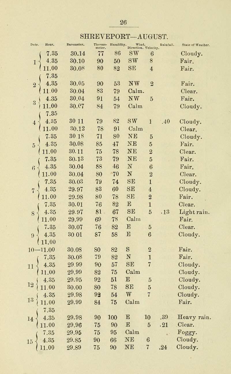 10 11 12 13 14 15 SHREVEPORT—AUGUST. ;e. Hour. Barometer. Tbi'rmo. Humidity. Wiad RaiQfall. State of Weather. meter. Direction. Velocity 7.35 30.14 77 86 sw 6 Cloudy. - 4.35 30.10 90 50 sw 8 Fair. ( 11.00 30,08 80 82 SE 4 Pair. ( 7.35 J 4.35 30.05 90 53 NW 2 Fair. (11.00 30.04 83 79 Calm. Clear. j 4.35 ( 11.00 30.04 91 54 NW 5 Fair. 30.07 84 79 Calm Cloudy. ( 7.35 .] 4.35 30 11 79 82 SW 1 .40 Cloudy. (11.00 30.12 78 91 Calm Clear. ( 7.35 3018 71 80 NB 5 Cloudy. ' 4.35 (11.00 30.08 85 47 NE 5 Fair. 30.11 75 78 NE 2 Clear. ( 7.35 30.13 73 79 NE 5 Fair. \ 4.35 30.04 88 46 N 6 Fair. (11.00 30.04 80 70 N 2 Clear. ( 7.35 30.03 79 74 SE 1 Cloudy. \ 4.35 (11.00 29.97 83 60 SE 4 Cloudy. 29.98 80 78 SE 2 Fair. 7.35 30.01 76 82 E 1 Clear. - 4.35 29.97 81 67 SE 5 .13 Light rain. (11.00 29.99 69 78 Calm Fair. ( 7.35 30.07 76 82 E 5 Clear. \ 4.35 (11.00 30 01 87 58 E 6 Cloudy. -11.00 30.08 SO 82 S 2 Fair. ( 7.35 30.08 79 82 N 1 Fair. \ 4.35 29.99 90 57 SE 7 Cloudy. ( 11.00 29.99 82 75 Calm Cloudy. ( 4.35 29.95 92 51 E 5 Cloudy. 111.00 30.00 80 78 SE 5 Cloudy. j 4.35 29.98 92 54 W 7 Cloudy. 1 11.00 29.99 84 75 Calm Fair. 7.35 - 4.35 29.98 90 100 E 10 .39 Heavy rain ( 11.00 29.96 75 90 E 5 .21 Clear. ( 7.35 29.95 75 95 Calm , . Foggy. . 4.35 29.85 90 eQ NE 6 Cloudy.