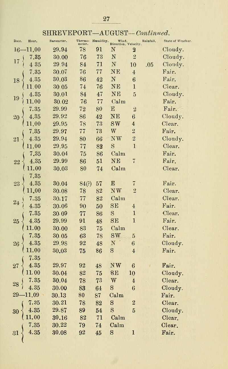 SHREVEPOKT —AUGUST — Contim li.ed. Date. Hour. Barometer. Thermo- meter. Hnmlditj ■Wind. Direction. ' Kainfall. felooitv. State of treal 16—11.00 29.94 78 91 N 3 Cloudy. i 7.35 ^M 435 30.00 76 73 N 2 Cloudy. 29 94 84 71 K 10 .05 Cloudy. j 7.35 30.07 76 77 NE 4 Fair. 18 i 4.35 30.03 86 42 N 6 Fair. (11.00 30 05 74 76 NB 1 Clear. 19 1 ^-^^ ^^ 1 11.00 30.01 84 47 NK 5 Cloudy. 30.02 76 77 Calm Fair. ( 7.35 29.99 72 80 B 2 Fair. 20-I 4,35 29.92 86 42 NB 6 Cloudy. (11.00 29.95 78 73 SW 4 Clear. ( 7.35 29.97 77 73 w 2 Fair. 21-^ 4.35 ( 11.00 29.94 80 6Q NW 2 Cloudy. 29.95 77 82 s 1 Clear. 7.35 22-^ 4.35 ( 11.00 30.04 75 86 Calm Fair. 29.99 86 51 NB 7 Fair, 30.03 80 74 Calm Clear. ( 7.35 23] 4.35 30.04 84(?) 57 E 7 Pair. (11.00 30.08 78 82 NW 2 Clear. 2 J ^-^^ ^1 4.35 30.17 77 82 Calm Clear., 30.06 90 50 SE 4 Fair. 7.35 30.09 77 86 S 1 Clear. 25^ 4.35 29.99 91 48 SB 1 Fair. (11.00 30.00 83 75 Calm Clear. ( 7.35 30.05 63 78 SW 5 Fair. 26-^ 4.35 29.98 92 48 N 6 Cloudy. 11.00 30.03 75 86 S 4 Pair. ( 7.35 27-^ 4.35 29.97 92 48 NW 6 Fair. (11.00 30.04 82 75 SE 10 Cloudy. ^^1 4.35 30.04 78 73 W 4 Clear. 30.00 83 64 S 6 Cloudy. 29—11.09 30.13 80 87 Calm Fair. j 7.35 30.21 78 82 S 2 Clear. 30 i 4.35 29.87 89 54 S 5 Cloudy. 11.00 30.16 82 71 Calm Clear. I 7.35 30.22 79 74 Calm Clear.