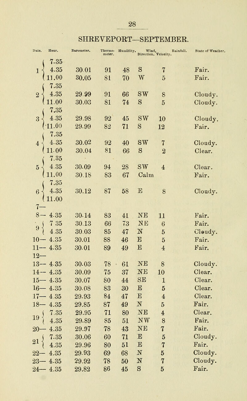 SHREYEPORT—SEPTEMBER. Date. Hour, Barometer. Thermo- meter. Humidity. Wind Direction. Rainfall. Telocity. State of Wea ( 7.35 1 4.35 30.01 91 48 S 7 Fair. ( n.oo 30.05 81 70 w 5 Fair. 7.35 2- 4.35 29.99 91 66 sw 8 Cloudy, 11.00 30.03 81 74 s 5 Cloudy. ( 7.35 M 4.35 29.98 92 45 sw 10 Cloudy. (• 11.00 29.99 82 71 s 12 Fair. ( 7.35 M 4-35 30.02 92 40 sw 7 Cloudy. ( 11.00 30.04 81 66 s 2 Clear. ( 7.35 M 4.35 30.09 94 28 sw 4 Clear, ( 11.00 30.18 83 67 Calm Fair. 7.35 ^1 4.35 11.00 30.12 87 58 E 8 Cloudy. 7— 8- 4-35 30.14 83 41 NB 11 Fair. H 7 35 30.13 6Q 73 NE 6 Fair. 4.35 30,03 85 47 N 5 Cl®udy. lo- 4.35 30.01 88 46 E 5 Fair. ll— 4.35 30.01 89 49 E 4 Fair. 12— 13— 4.35 30.03 78 61 NE 8 Cloudy. 14- 4.35 30.09 75 37 NE 10 Clear.' 15— 4.35 30.07 80 44 SE 1 Clear. 16- 4.35 30.08 83 30 E 5 Clear. 17- 4 35 29.93 84 47 E 4 Clear. 18— 4.35 29.85 87 49 JiJ- 5 Fair. -{ 7.35 29.95 71 80 NE 4 Clear. 4.35 29.89 85 51 NW 8 Pair. 20— • 4.35 29.97 78 43 ITE 7 Fair. -i 7.35 30.06 60 71 E 5 Cloudy. 4.35 29.96 80 51 E 7 Fair. 22- 4.35 29.93 69 68 N 5 Cloudy. 23— 4.35 29.92 78 50 N 7 Cloudy.