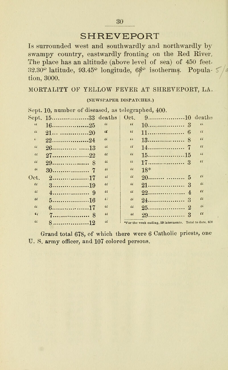 SHREVEPORT Is suiTounded west and southwardly and northwardly by swampy country, eastwardly fronting on the Red River, The place has an altitude (above level of sea) of 450 feet- 32.30° latitude, 93.45^^ longitude, 6^° isotherms. Popula- <U, tion, 3000. ' / MOETALITY OF YELLOW FEVEE AT SHKEVEPOET, LA, (NEWSPAPER DISPATCHES.) Sept. 10, number of diseased, as telegraphed, 400. Sept, Oct, 15 33 deaths 16 25  21 20 « 22 24  26 13 '* 27 22  29 8  30 7  2 17 '' 3 19  4 9  5 16 '• 6 ....17  7 8  8 12 '^ Oct, 9.. 10... 11... 13... 14.. 15.. 17... 18* 20.. 21.. 22.. 24.. 25.. 29.. .10 d . 3 . 6 . 8 . 7 .15 . 3 . 5 . 3 . 4 . 3 . 2 . 3 aths •For the ireek euding, 59 interments. Total to dai Grand total 678, of which there were 6 Catholic priests, one U. S. army officer, and 107 colored persons.