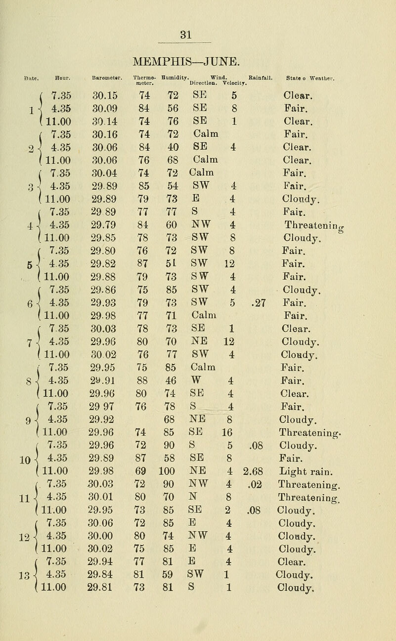 10 11 12 13 MEMPHIS JUNE. Hour. BaromeUr. Thermo- meter. Humidity. Wind. Rainfall Direction. Velocity. State 0 Weather. ( 7.35 30.15 74 72 SE 5 Clear. 4.35 30.09 84 56 SE 8 Pair. (11.00 30.14 74 76 SB 1 Clear. 7.35 30.16 74 72 Calm Fair. 4.35 30.06 84 40 SB 4 Clear. (11.00 30.06 76 68 Calm Clear. [ 7.35 30.04 74 72 Calm Fair. 4.35 29.89 85 54 SW 4 Fair. 11.00 ■ 7.35 29.89 29 89 79 77 73 77 B S 4 4 Cloudy. Fair. ' 4.35 29.79 84 60 NW 4 Threatenin, [ 11.00 ■ 7.35 29.85 29.80 78 76 73 72 SW SW 8 8 Cloudy, Fair. ' 4 35 29.82 87 51 SW 12 Fair. [ 11.00 29.88 79 73 SW 4 Pair. ' 7.35 29.86 75 85 SW 4 Cloudy. 4.35 29.93 79 73 SW 5 .27 Fair. ; 11.00 29.98 77 71 Calm Fair. ■ 7.35 30.03 78 73 SB 1 Clear. 4.35 [ 11.00 7.35 29.96 30.02 29.95 80 76 75 70 77 85 NB SW Calm 12 4 Cloudy. Cloudy. Fair. 4.35 2^.91 88 46 W 4 Pair. 11.00 29.96 80 74 SB 4 Clear. 7.35 29 97 29.92 29.96 29.96 29.89 76 74 72 87 78 68 85 90 58 S 4 Fair, 4.35 11.00 7.35 4.35 NB SE S SB 8 16 5 .08 8 Cloudy. Threatening. Cloudy. Fair. 11.00 29.98 69 100 NE 4 2.68 Light rain. . 7.35 4.35 30.03 30.01 72 80 90 70 NW 4 .02 8 Threatening. Threatening^ 11.00 7.35 4,35 11.00 29.95 30.06 30.00 30.02 73 72 80 75 85 85 74 85 SE E NW E 2 .08 4 4 4 Cloudy. Cloudy, Cloudy. Cloudy. 7.35 29.94 77 81 B 4 Clear. 4.35 11.00 29.84 29.81 81 73 59 81 SW s 1 1 Cloudy. Cloudy.