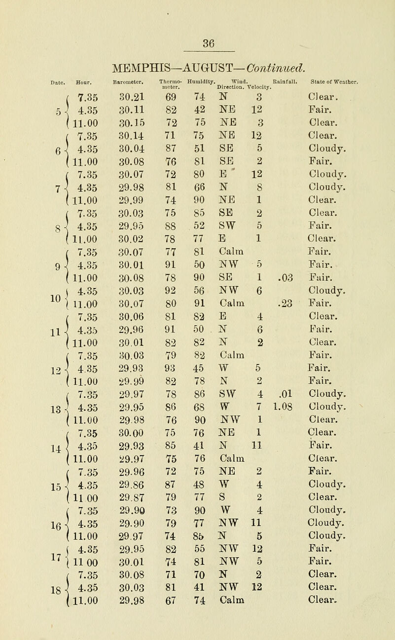 MEMPHIS—AUGUST— Continued. Date. Hoar. Barometer, Thtirmo- Humidity. Wind. Rainfall. State of Weather, meter. Direction. Velocity. ( 7.35 30.21 69 74 N 3 Clear. . 5] 4.35 30.11 82 42 NB 12 Fair. (11.00 30.15 72 75 ISTE 3 Clear. ( 7.35 30.14 71 75 NB 12 Clear. e] 4.35 30.04 87 51 SB 5 Cloudy. (11.00 30.08 76 81 SB 2 Fair. [ 7.35 30.07 72 80 E ' 12 Cloudy. 7 \ 4.35 29.98 81 66 N 8 Cloudy. (11.00 29.99 74 90 NB 1 Clear. / 7.35 30.03 75 85 SB 2 Clear. 8 } 4.35 29.95 88 52 SW 5 Fair. (11.00 30.02 78 77 B 1 Clear. ( 7.35 30.07 77 81 Calm Fair. 9 -! 4.35 30.01 91 50 NW 5 Fair. ( 11.00 30.08 78 90 SB 1 .03 Fair. \ 4.35 30.03 92 56 NW 6 Cloudy. ^^ \ 11.00 30.07 80 91 Calm .23 Fair. ( 7.35 30.06 81 83 E 4 Clear. 11 ) 4.35 29.96 91 50 N 6 Pair. (11.00 30.01 82 82 N 2 Clear. ( 7,35 30.03 79 82 Calm Fair. 12 I 4.35 29.93 93 45 W 5 Fair. (11.00 29.99 82 78 N 2 Fair. / 7.35 29.97 78 86 SW 4 .01 Cloudy. 13] 4.35 29.95 86 68 W 7 1.08 Cloudy. ( 11.00 29.98 76 90 NW 1 Clear. ( 7.35 30.00 75 76 NE 1 Clear. 14 I 4.35 29.93 85 41 i^ H Fair. ( 11.00 29.97 75 76 Calm Clear. ( 7.35 29.96 72 75 NB 2 Fair. 15^ 4.35 29.86 87 48 W 4 Cloudy. (1100 29.87 79 77 S 2 Clear. [ 7.35 29.90 73 90 W 4 Cloudy. 16 ] 4.35 29.90 79 77 NW 11 Cloudy. ( 11.00 29.97 74 85 N 5 Cloudy. t.35 29.95 82 55 NW 12 Fair. L 00 30.01 74 81 NW 5 Fair. 'i 7.35 30.08 71 70 N 2 Clear. 18-J 4.35 30.03 81 41 NW 12 Clear. 11,00 29.98 67 74 Calm Clear. 17