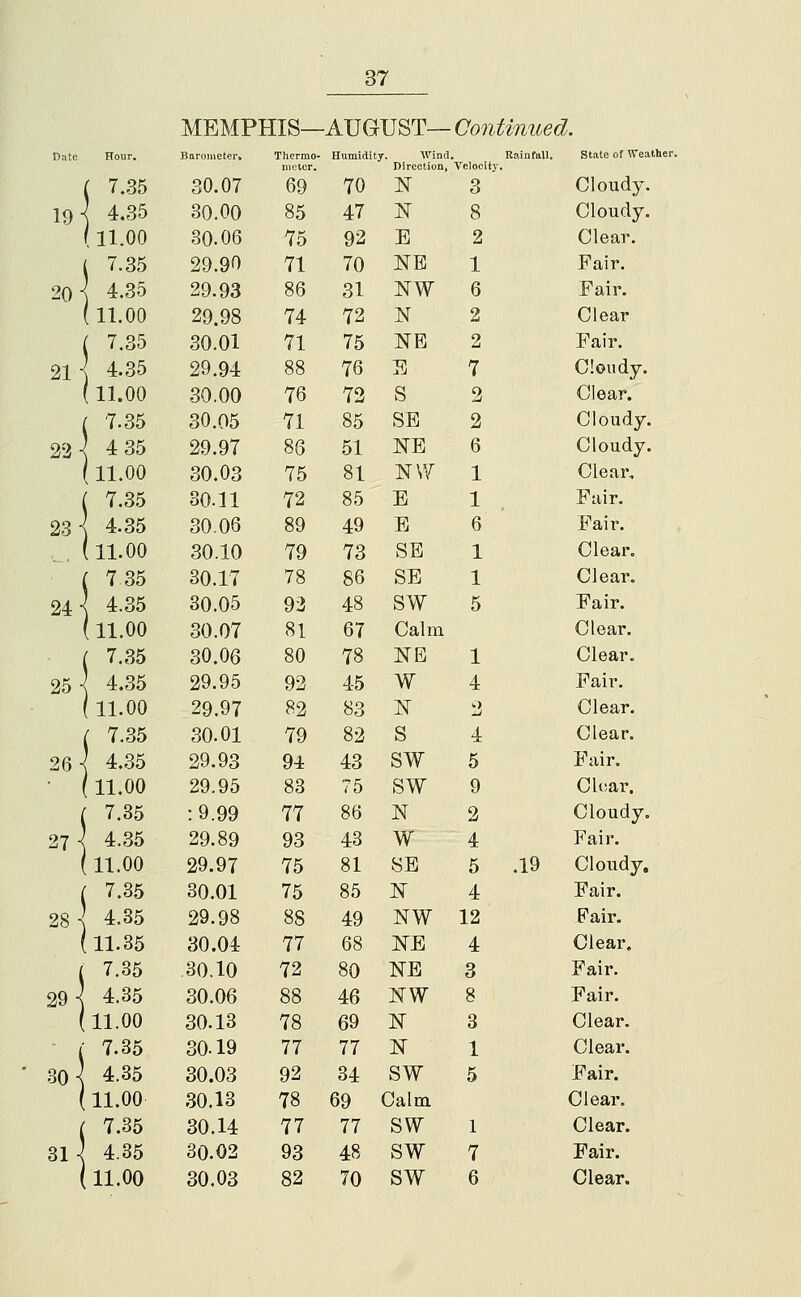 MEMPHIS—AUGUST— Continued. Barometer, Thermo- Humidity. Wind. Rainfall. State of AVeather. muter. Direction, Velocity. ( 7,35 19-^ 4.35 (11.00 ( 7.35 20^ 4.35 (11,00 ( 7.35 21-^ 4.35 (11.00 ( '7.35 22-^ 4 35 (11.00 ( 7.35 23] 4.35 . , (11.00 ( '^35 24 i 4.35 (11.00 ( 7,35 25-^ 4.35 (11.00 ( 7.35 20] 4.35 • (11.00 ( 7,35 27 \ 4.35 (11.00 ( 7,35 28] 4.35 (11.35 ( 7.35 29] 4.35 (11.00 ( 7.35 30-^ 4.35 (11.00 ( 7.35 31-^ 4.35 30.07 69 70 N 3 Cloudy, 30.00 85 47 K 8 Cloudy. 30.06 75 92 E 2 Clear, 29.90 71 70 NB 1 Fair, 29.93 86 31 NW 6 Fair. 29.98 74 72 N 2 Clear 30.01 71 75 NE 2 Fair. 29,94 88 76 S 7 Cloudy. 30.00 76 72 S 2 Clear. 30.05 71 85 SB 2 Cloudy. 29.97 86 51 NE 6 Cloudy. 30.03 75 81 NVf 1 Clear, 30.11 72 85 E 1 Fair. 30.06 89 49 E 6 Fair. 30.10 79 73 SB 1 Clear. 30.17 78 86 SE 1 Clear. 30.05 92 48 SW 5 Fair. 30.07 81 67 Calm Clear. 30,06 80 78 NB 1 Clear. 29.95 92 45 W 4 Fair, 29,97 82 83 N 2 Clear. 30.01 79 82 s 4 Clear. 29,93 94 43 SW 5 Fair. 29.95 83 75 SW 9 Clear. :9.99 77 86 N 2 Cloudy. 29.89 93 43 w 4 Fair. 29.97 75 81 SB 5 .19 Cloudy. 30,01 75 85 1^ 4 Fair. 29.98 88 49 NW 12 Pair. 30.04 77 68 NE 4 Clear. 30.10 72 80 NE 3 Fair. 30.06 88 46 NW 8 Fair. 30.13 78 69 N 3 Clear. 30.19 77 77 N 1 Clear. 30.03 92 34 SW 5 Fair. 30.13 78 69 Calm Clear. 30.14 77 77 SW 1 Clear. 30.02 93 48 SW 7 Fair.