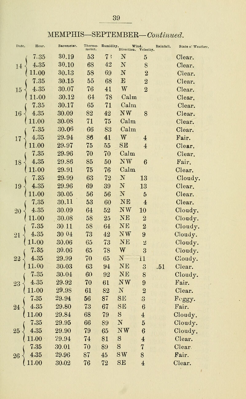 14 15 16 17 18 19 20 21 22 23 24 25 26 MEMPHIS—SEPTEMBEE \—Continued. Hour. Barometer. Thermo- Humiditj. ■Wind. Rainfall, Stata o; Weather. meter. Direction. Telocity. : 7.35 30.19 53 72 N 5 Clear. 4.35 30.10 68 42 N 8 Clear. ! 11.00 30.13 58 69 N 2 Clear. ; 7.35 30.15 55 68 E 2 Clear. 4.35 30.07 76 41 W 2 Clear. : 11.00 30.12 64 78 Calm Clear. 7.35 30.17 65 71 Calm Clear. 4.35 30.09 82 42 NW 8 Clear. 11.00 30.08 71 75 Calm Clear. 7.35 30.06 66 83 Calm Clear. 4.35 29.94 86 41 W 4 Fair. 11.00 29.97 75 55 SE 4 Clear. 7.35 29.96 70 70 Calm Clear. 4.35 29.86 85 50 NW 6 Fair. 11.00 29.91 75 76 Calm Clear. 7.35 29.99 63 72 N 13 Cloudy. 4.35 29.96 69 39 N 13 Clear. 11.00 30.05 56 56 ^ 5 Clear. 7.35 30.11 53 60 NB 4 Clear. 4.35 30.09 64 52 NW 10 Cloudy, 11.00 . .30.08 58 25 NE 2 Cloudy. 7.35 30 11 58 64 NB 2 Cloudy. 4.35 30 04 73 42 NW 9 Cloudy. 11.00 30.06 65 73 NE 2 Cloudy. 7.35 30.06 65 78 W 3 Cloudy. 4.35 29.99 70 65 :n 11 Cloudy. 11.00 30.03 63 94 NB 3 .51 Clear. 7.35 30.04 60 92 NB 8 Cloudy. 4.35 29.92 70 61 NW 9 Fair. 11.00 29.98 61 82 N 2 Clear. 7.35 29.94 56 87 SB o Eoggy. 4.35 29.80 73 67 SB 6 Fair. 11.00 29.84 68 79 S 4 Cloudy. 7.35 29.95 66 89 N 5 Cloudy. 4.35 29.90 79 65 NVY 6 Cloudy. 11.00 29.94 74 81 S 4 Clear. 7.35 30.01 70 89 s 7 Clear. 4.35 29.96 87 45 sw 8 Fair.