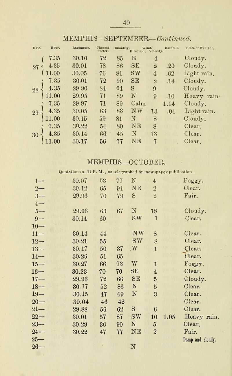 27 29 30 MEMPHIS 5—SEPTEMBEE— Continued. Hour. Barometer. Thermo- meter. Humiditi J. Wind. Direction. Velocitj Rainfall. state of Weather, 7.35 30.10 72 85 E 4 Cloudy, 4.35 30.01 78 86 SB 2 .20 Cloudy. 11.00 30.05 76 81 SW 4 .62 Light rain. 7.35 30.01 72 90 SE 2 .14 Cloudy. 4.35 29.90 84 64 S 9 Cloudy. 11.00 29.95 71 89 N 9 .10 Heavy rain 7.35 29.97 71 89 Calm 1.14 Cloudy. 4.35 30.05 63 83 NW 13 .04 Light rain. 11.00 30.15 59 81 N 8 Cloudy. 7.35 30.22 54 80 NB 8 Clear, 4.35 30.14 m 45 N 13 Clear. 11.00 30.17 56 77 NE 7 Clear. 1— 2— 3— 4— 5— 9- 10— 11— 12— 13— 14— 15— 16— 17— 18— 19- 20— 21— 22— 23— 24— 25— MEMPHIS—OCTOBER. Quotations at 11 P. M., as telegraphed for newspaper publication. 30.07 63 77 N 4 Foggy 30.12 65 94 NE 2 Clear. 29,96 70 79 S 2 Fair. 29.96 63 67 N 18 Cloudy. 30.14 60 SW 1 Clear. 30.14 44 NW 8 Clear. 30.21 55 SW 8 Clear. 30.17 50 37 w 1 _Clear. 30.26 51 65 Clear. 30.27 m 73 w 1 Foggy. 30.23 70 70 SE 4 Clear. 29.96 72 QQ SB 5 Cloudy. 30.17 52 86 N 5 Clear. 30.15 47 69 N 3 Clear. 30.04 46 42 Clear. 29.88 56 62 S 6 Clear. 30.01 57 87 SW 10 1.05 Heavy rain 30.29 36 90 N 5 Clear, 30.22 47 77 NE 2 Fair. Damp and clondy.