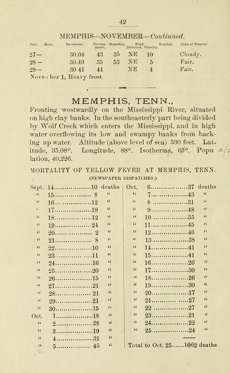 MEMPHIS—NO VEMBER— Continued. Date. Hour. Barometer. Thermo- Hamidity. Wind. Rainfall. State of VTeather meter. Directiou. Velocity. 27— 30.04 28— 30.49 29— 30 41 Novel bcr 1, Heavy frost 43 35 N.E 10 Cloudy 35 53 NE 5 Fair. 44 NE 4 Fair. frost. MEMPHIS, TENN., Fronting westwardly on the Mississippi River, situated on liigli clay banks. In the southeasterly part being divided by Wolf Creek which enters the Mississippi, and in high water overflowing its low and swampy banks from back- ing np water. Altitude (above level of sea) 530 feet. Lat- , itude, 35.08°. Longitude, 88°. Isotherms, 65°. Popu ^/c lation, 40,226. MOETALITY OF YELLOW FEVER AT MEM:PHIS, TENN. (JfEWSPAPER DISPATCHES.) Sept. 14 10 deaths  15 8   16 12  ' 17 19   18 12 '' '' 19 24   20 2  '' 21 8  '' 22 10   23 11   24 .....16  « 25 20   26 15   27 21   28 21  '' 29 21   30 15  Oct. 1 18  '' 2 28 '^  3 19   4 31   5 45 '' Oct. 6 37 deaths 7... 43  8 31  9 48  10 55 '' 11..... 45  12 46  13 38  14 41  15 41  16 26  17 30  18 26  19 30 '' 20 17  21 27  22 27  23 21  24 22  25 24  Total to Oct. 25 1062 deaths