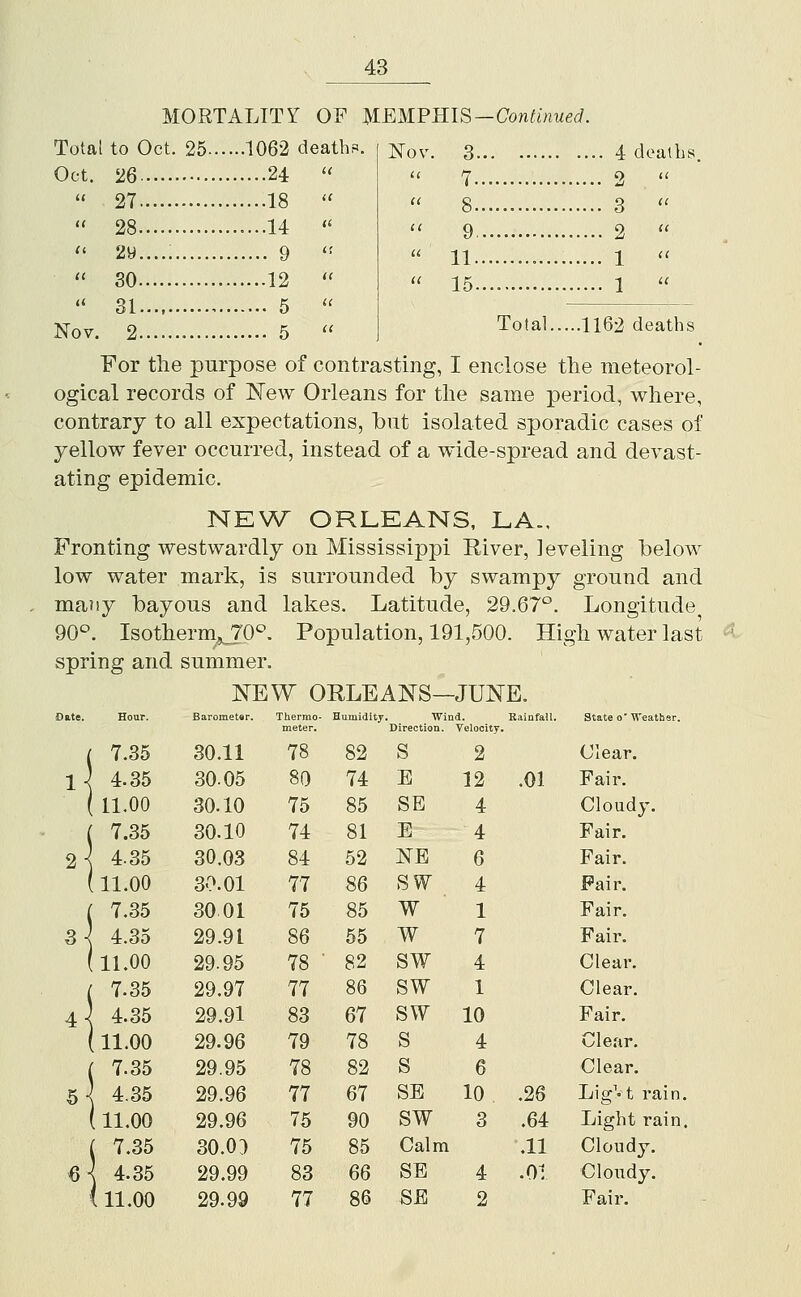 MORTALTTT OF MK^i^KlS—Continued. Total to Oct. 25 1062 death?. Oct. 26 24   27 18 ''  28 ....14 ''  2y..... 9 '■  30 12  '* 31 5  Nov. 2 5  Nov. 3... 7.... 8.... 9... 11.... 15.... 4 deaths. 2  3  2  1  1  Total 1162 deaths For the purpose of contrasting, I enclose the meteorol- ogical records of New Orleans for the same period, where, contrary to all expectations, but isolated sporadic cases of yellow fever occurred, instead of a wide-spread and devast- ating epidemic. NEV^ ORLEANS, LA., Fronting westwardly on Mississippi River, leveling below low water mark, is surrounded by swampy ground and ma?iy bayous and lakes. Latitude, 29.67°. Longitude 90^. Isotherm^JO^. Population, 191,500. High water last spring and summer. NEW ORLEANS—JUNE. Hour. Barometer. Thermo- meter, Humidity Wind. Direction. Velocity. Rainfall. State 0 Weather. 7.35 30.11 78 82 s 2 Clear. 4.35 30.05 80 74 E 12 .01 Fair. 11.00 30.10 75 85 SB 4 Cloudy. 7.35 30.10 74 81 E 4 Fair. 4.35 30.03 84 52 NE 6 Fair. 11.00 30.01 77 86 SW 4 Fair. 7.35 3001 75 85 w 1 Fair. 4.35 29.91 86 55 w 7 Fair. 11.00 29.95 78 ■ 82 sw 4 Clear. 7.35 29.97 77 86 sw 1 Clear. 4.35 29.91 83 67 sw 10 Fair. 11.00 29.96 79 78 s 4 Clear. 7.35 29.95 78 82 s 6 Clear. 4.35 29.96 77 67 SE 10 .26 Lig^'t rain 11.00 29.96 75 90 sw 3 .64 Light rain 7.35 30.03 75 85 Calm .11 Cloudy. 4.35 29.99 83 6Q SE 4 .01 Cloudy.