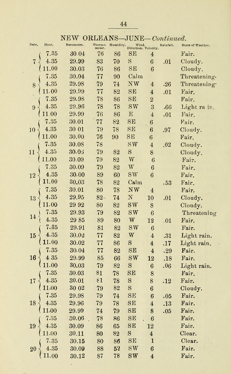 NEW ORLEANS—JUNE—(7o7i^m^ie^. Barometer. Thermo- Humidity. Wind. Rainfall. State of Weather, meter. Direction. Velocity. 10- 11- 12- 13 14 15 16 17 18 19 20 7.35 30 04 76 86 SE 4 Fair. 4.35 29.99 83 70 S 6 .01 Cloudy. 11.00 30.03 76 86 SB 6 Cloudy. 7.35 30.04 77 90 Calm Threatening- 4.35 29.98 79 74 NW 4 .26 Threatening- 11.00 29.99 77 82 SB 4 .01 I'lair. 7.35 29.98 78 86 SB 2 Fair. 4.35 29.96 78 78 sw 3 .66 Light ra in. 11.00 29.99 76 86 E 4 .01 Fair. 7.35 30.01 77 82 SE 6 P^'air. 4.35 30 01 79 78 SE 6 .97 Cloudy. 11.00 30.00 76 90 SE 6 Fair. 7.35 30.08 78 SW 4 .02 Cloudy. 4.35 30.05 79 82 s 8 Cloudy. 11.00 30.09 79 82 w 6 Fair. 7.35 30.09 79 82 w 6 Fair. 4.35 30.00 89 60 sw 6 Fair. 11.00 30.03 78 82 Calm .53 Fair. 7.35 30.01 80 78 NW 4 Fair. 4.35 29.95 82 74 N 10 .01 Cloudy, 11.00 29 92 80 82 SW 8 Cloudy. 7.35 29.93 79 82 SW 6 Threatening 4.35 29 85 89 80 w 12 .01 Fair. 7.35 29.91 81 82 SW 6 Fair. 4.35 30.02 77 82 w 4 .31 Light rain. 11.00 30.02 77 86 s 4 .17 Light rain. 7.35 30.04 77 82 SB 4 .29 Fair. 435 29.99 85 66 SW 12 .18 Fair. 11.00 30.03 79 82 s 6 .06 Light rain. 7.35 30.03 81 78 SB 8 Fair. 4.35 30.01 ^1 78 S 8 .12 Fair. 11.00 30 02 79 82 s 6 Cloudy. 7.35 29.98 79 74 SE 6 .05 Fair. 4.35 29.96 79 78 SB 4 .13 Fair. 11.00 29.99 74 79 SE 8 .05 Fair. 7.35 30.06 78 86 SB , 6 Fair. 4.35 30.09 86 65 SB 12 Fair. 11.00 30.11 80 82 S 4 Clear. 7.35 30.15 80 86 SE 1 Clear. 4.35 30.09 88 52 SW 6 Fair.