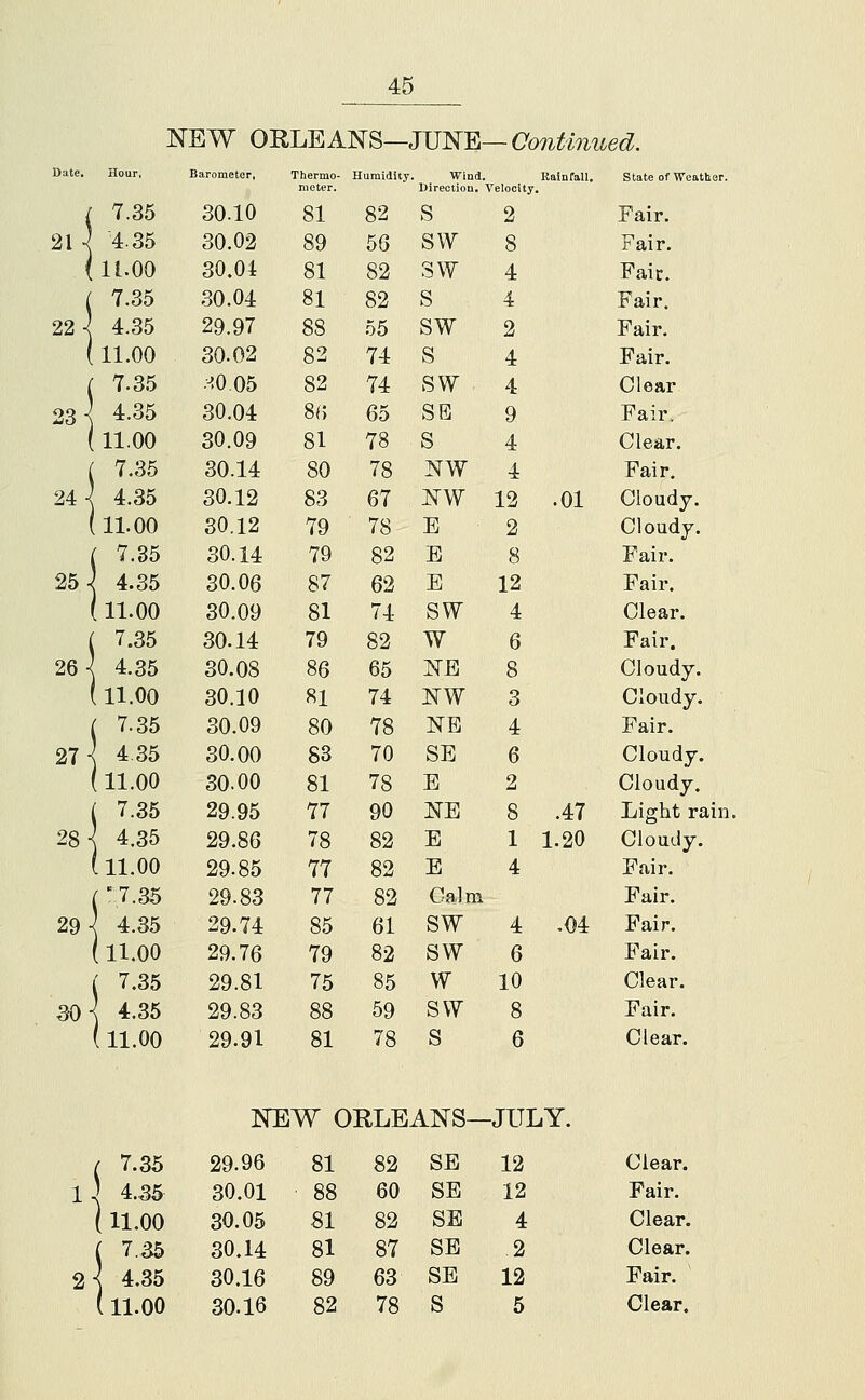 IS'EW ORLEANS— JUNE- — Continued. Date. Hour, Barometer, Thermo- meter. Humidity Wind. Direction. Kainfall, Velocity. state of Weather. ( '^'•35 30.10 81 82 s 2 Fair. 21 \ 4.35 30.02 89 56 sw 8 Fair. (U-00 30.01 81 82 3W 4 Pair. ( 7.35 30.04 81 82 S 4 Fair. 22 ■< 4.35 29.97 88 .55 SW 2 Fair. 11.00 30.02 82 74 S 4 Fair. ( 7.35 ■■^0.05 82 74 SW 4 Clear 23 i 4.35 30.04 8i> 65 SE 9 Fair. ( 11.00 30.09 81 78 S 4 Clear. ( 7.35 30.14 80 78 NW 4 Fair. 24-^ 4.35 30.12 83 67 NW 12 .01 Cloudy. (11.00 30.12 79 78 E 2 Cloudy. ( 7.35 30.14 79 82 E 8 Fair. 25-^ 4.35 30.06 87 62 E 12 Fair. 11.00 30.09 81 74 SW 4 Clear. ( 7.35 30.14 79 82 W 6 Fair. 26-I 4.35 30.08 86 65 l^E 8 Cloudy. (11.00 30.10 81 74 NW 3 Cloudy. ( 7.35 30.09 80 78 NB 4 Fair. 27 i 4.35 30.00 83 70 SE 6 Cloudy. (11.00 30.00 81 78 E 2 Cloudy. ( 7.35 29.95 77 90 NE 8 .47 Light rain 28 K 4.35 29.86 78 82 E 1 1.20 Cloudy. (11.00 29.85 77 82 E 4 Fair. ('7.35 29.83 77 82 Ca,]ra Fair. 29 •( 4.35 29.74 85 61 SW 4 .04 Pair. (11.00 29.76 79 82 SW 6 Fair. ( 7.35 29.81 75 85 w 10 Clear. 30^ 4.35 29.83 88 59 SW 8 Fair. (11.00 29.91 81 78 s 6 Clear. NEW OELEANS- -JULY. f 7.35 1^ 4.35 (11.00 29.96 81 82 SB 12 Clear. 30.01 88 60 SE 12 Fair. 30.05 81 82 SE 4 Clear. 7.35 30.14 81 87 SB .2 Clear. 2] 4.35 30.16 89 63 SE 12 Fair.