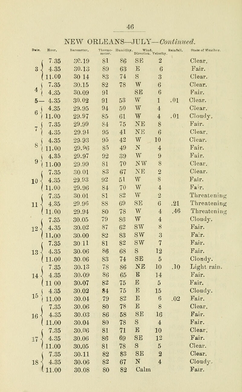 NEW ORLEANS- -JULY — Continued. D«te. Hour. Barometer, Thermo. Humidity. Wind. Rainfall. Stiite of \7eaih(jr. meter. Direction. Velocltj. ( 7.35 30.19 81 86 SE 2 Clear. 3] 4.35 30.13 89 63 E 6 Fair. (11.00 30 14 83 74 S 3 Clear. ( 7.35 ^1 4,35 30.15 82 78 w 6 Clear. 30.09 91 SB 6 Fair. 5— 4.35 30.02 91 53 w 1 .01 Clear. ( 4.35 ^ ] 11.00 29.95 94 50 w 4 Clear. 29.97 85 61 w 4 .01 Cloudy, ^\ 7.35 ' 1 4.35 29.99 84 75 KE 8 Fair. 29.94 95 41 NE 6 Clear, ( 4.35 ^111.00 29.93 95 42 W 10 Clear. 29.96 85 49 N 4 Fair. i 4.35 ^ 111.00 29.97 92 39 W 9 Fair. 29.99 81 70 NW 8 Clear. ( 7.35 30.01 83 67 Is^E 2 Clear. 10^ 4.35 29.93 92 51 W 8 Fair. ( 11.00 29.96 84 70 w 4 Fa^r. ( 7.35 30.01 81 82 w 2 Threatening 11 \ 4.35 29.96 88 69 SE 6 .21 Threatening (11.00 29.94 80 78 w 4 .46 Threatening ( 7.35 30.05 79 86 w 4 Cloudy. 12] 4.35 30.02 87 62 sw 8 Fair. 1 11.00 30.00 82 83 sw 3 Fair. ( 7.35 3011 81 82 sw 7 Fair. 13] 4.35 30.06 86 68 s 12 Fair. .11.00 30.06 83 74 SE 5 Cloudy. ( 7.35 30.13 78 m NE 10 .10 Light rain. 14] 4.35 30.09 86 65 E 14 Fair. 1100 30.07 82 75 B 5 Fair, ( 4.35 1^ 111.00 30.02 $4 75 E 15 Cloudy. 30.04 79 82 E 6 .02 Fair. ( 7.35 30.06 80 78 E 8 Clear. u\ 4.35 30.03 86 58 SE 16 Fair. 11.00 30.04 80 78 S 4 Fair. ( 7.35 30.06 81 71 B 10 Clear, 17 i 4.35 30.06 86 69 SE 12 Fair. 11.00 30.05 81 78 S 5 Clear, 7.35 30.11 82 83 SE 2 Clear, is] 4.35 30.06 82 67 N 4 Cloudy.