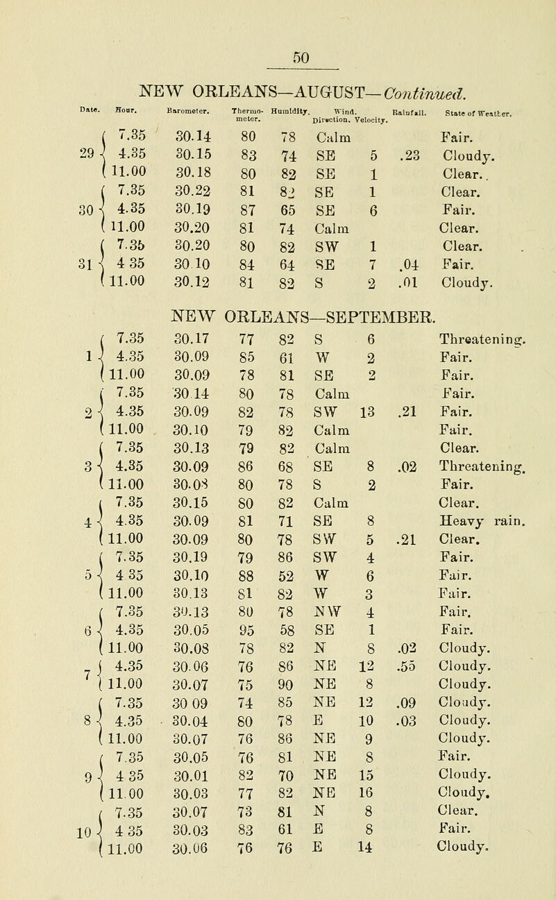 29 30 ol 10 NEW ORLEANS—AUGUST— Continued. Hour. Barometer. Thermo- meter. Humidity r. Wind DiiDClion. Velooitj P.aiuf.ll. State of Westter. 7.35 30.14 80 78 Calm Fair. 4.35 30.15 83 74 SB 5 .23 Cloudy. 11.00 30.18 80 82 SE 1 Clear.. 7.35 30.22 81 8:! SE 1 Clear. 4.35 30.19 87 65 SB 6 Fair. 11.00 30.20 81 74 Calm Clear. 7.35 30.20 80 82 SW 1 Clear. 4 35 30 10 84 64 SB 7 .04 Fair. 11.00 30.12 81 82 S 2 .01 Cloudy. NEW ORLEANS SEPTEMBER 7.35 30.17 77 82 S 6 Threaten insi;. 4.35 30.09 85 61 w 2 Fair. 11.00 30.09 78 81 SB 2 Fair. 7.35 30 14 80 78 Calm Fair. 4.35 30.09 82 78 SW 13 .21 Fair. 11.00 30.10 79 82 Calm Fair. 7.35 30.13 79 82 Calm Clear. 4.35 30.09 86 68 SB 8 .02 Threatening. 11.00 30.08 80 78 S 2 Fair. 7.35 30.15 80 82 Calm Clear. 4.35 30.09 81 71 SB 8 Heavy rain. 11.00 30.09 80 78 SW 5 .21 Clear. 7.35 30.19 79 86 SW 4 Fair. 435 30.10 88 52 w 6 Fair. 11.00 30.13 81 82 w 3 Fair. 7.35 30.13 80 78 ^w 4 Fair. 4.35 30.05 95 58 SB 1 Fair. 11.00 30.08 78 82 N 8 .02 Cloudy. 4.35 30.06 76 86 BE 12 .55 Cloudy. 11.00 30.07 75 90 NB 8 Cloudy. 7.35 30 09 74 85 NB 12 .09 Cloudy. 4.35 30.04 80 78 B 10 .03 Cloudy. 11.00 30.07 76 86 NB 9 Cloudy. 7.35 30.05 76 81 B'E 8 Fair. 4 35 30.01 82 70 NB 15 Cloudy. 11.00 30.03 77 82 NE 16 Cloudy, 7.35 30.07 73 81 N 8 Clear. 4 35 30.03 83 61 B 8 Fair.