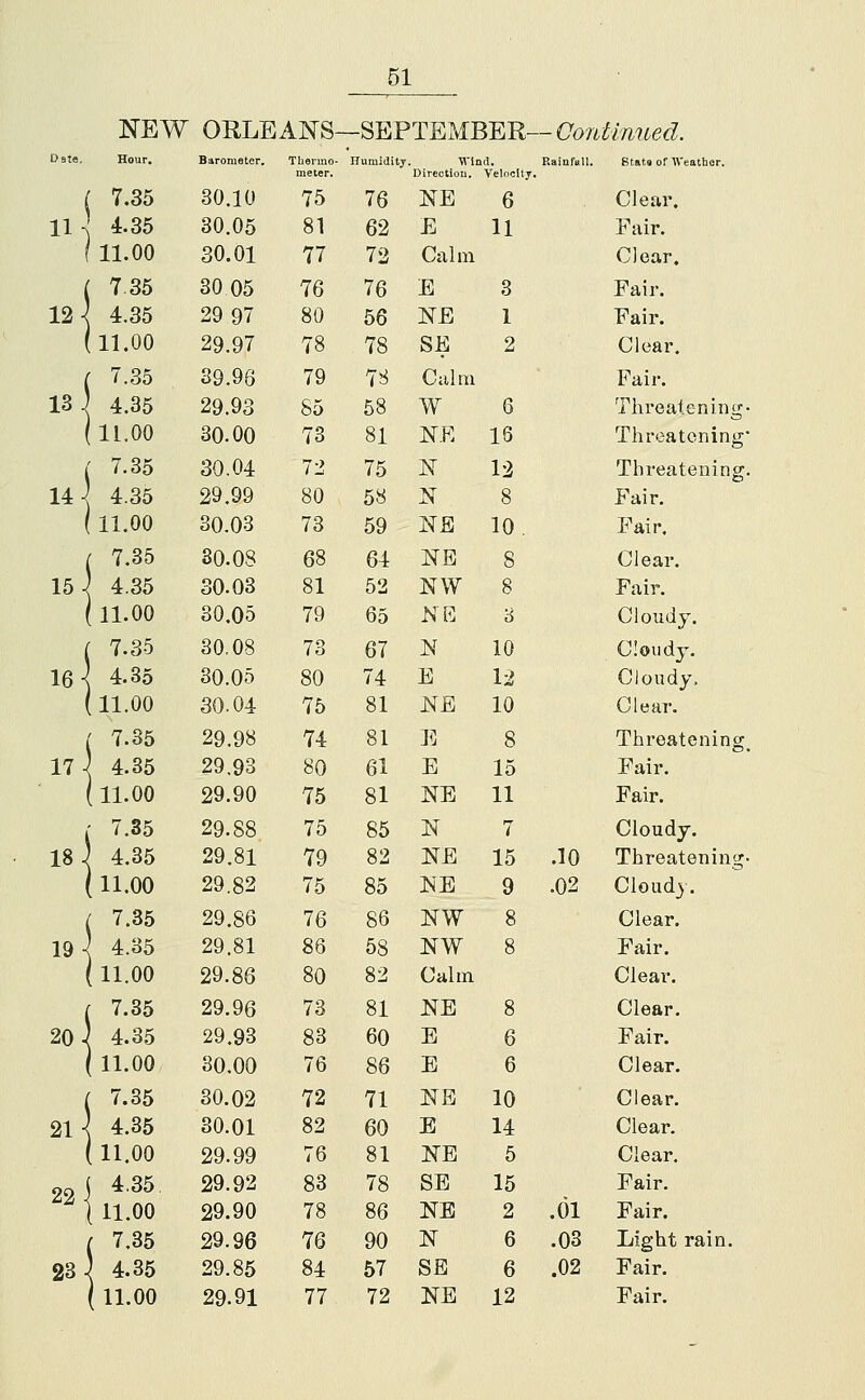 NEW ORLEANS—SEPTEMBER— Contimied. Hour. Barometer. Tbormo- Humidity. Wind. Rainfall. Btata of Weather, meter. Direotiou. Velocity, 11 12 13 14 15 16 17 18 19 20 21 22 23 7.35 30.10 75 76 NE 6 Cleai'. 4.35 30.05 81 62 E 11 Fair. 11.00 30.01 77 72 Calm Clear. 7.36 30 05 76 76 E 3 Fair. 4.35 29 97 80 56 NE 1 Fair. 11.00 29.97 78 78 SE 2 Clear. 7.35 39.96 79 78 Culm Fair. 4.35 29.93 85 58 W 6 Threatening. 11.00 30.00 73 81 NE 16 Threatening' 7.35 30.04 72 75 ^ 12 Threatening. 4.35 29.99 80 58 N 8 Fair. 11.00 30.03 73 59 NE 10 Fair. 7.35 80.08 68 64 NB 8 Clear. 4.35 30.03 81 52 NW 8 Fair. 11.00 30.05 79 65 NG 8 Cloudy. 7.35 30.08 73 67 N 10 Cloudy. 4.35 30.05 80 74 E 12 Cloudy. 11.00 30.04 75 81 liE 10 Clear. 7.35 29.98 74 81 111 8 Threatening 4.35 29.93 80 61 E 15 Fair. 11.00 29.90 75 81 NE 11 Fair. 7.35 29.88 75 85 N 7 Cloudy. 4.35 29.81 79 82 NE 15 .10 Threatening. 11.00 29.82 75 85 NE 9 .02 Cloudy. 7.35 29.86 76 86 NW 8 Clear. 4.35 29.81 86 58 NW 8 Fair. 11.00 29.86 80 82 Calm Clear. 7.35 29.96 73 81 NE 8 Clear. 4.35 29.93 83 60 E 6 Fair. 11.00 80.00 76 86 E 6 Clear. 7.35 30.02 72 71 NE 10 Clear. 4.35 30.01 82 60 E 14 Clear. 11.00 29.99 76 81 NE 5 Clear. 4.35 29.92 83 78 SE 15 Fair. 11.00 29.90 78 86 NE 2 .01 Fair. 7.35 29.96 76 90 N 6 .03 Light rain. 4.35 29.85 84 57 SE 6 .02 Fair.