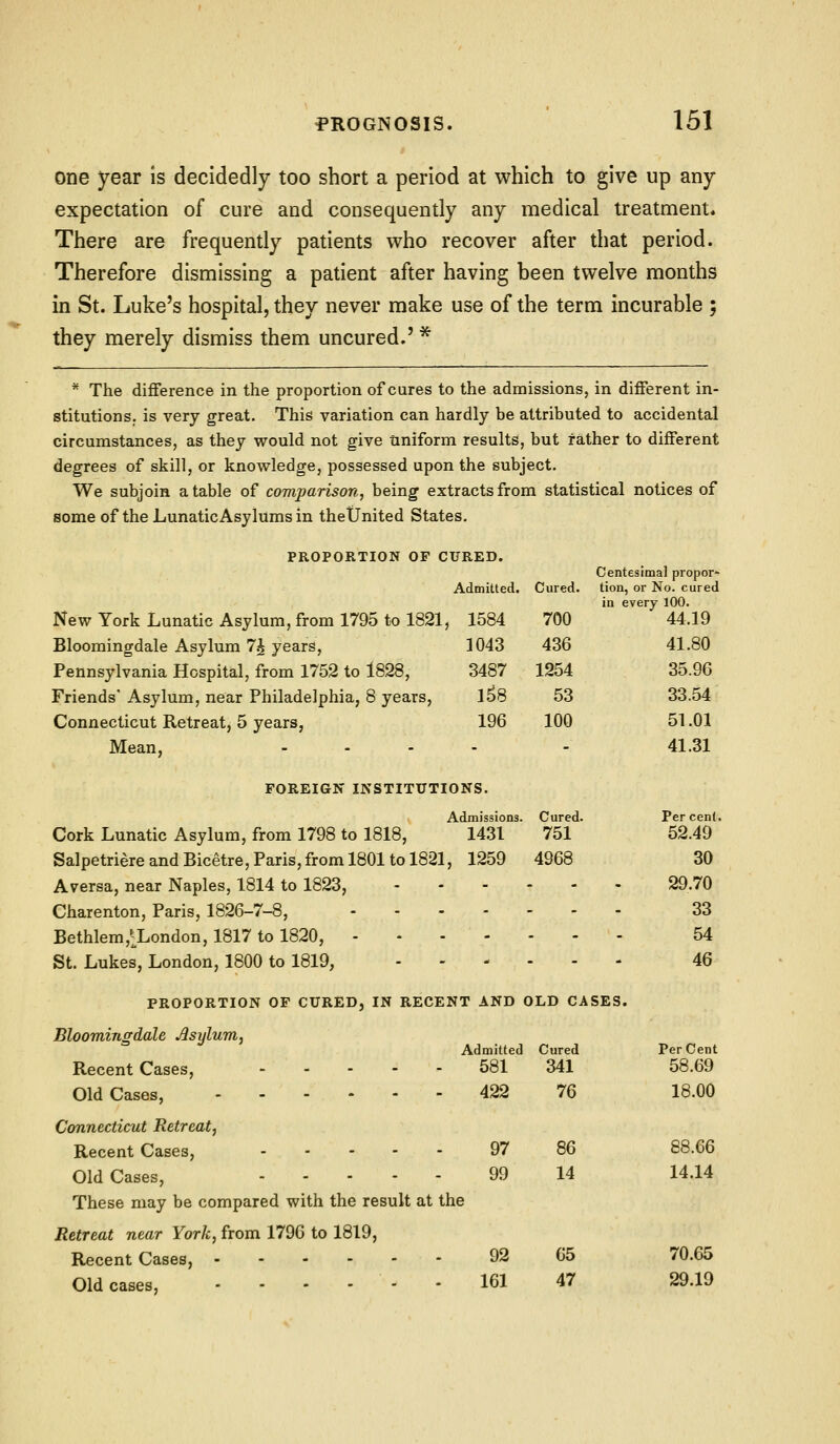 one year is decidedly too short a period at which to give up any expectation of cure and consequently any medical treatment. There are frequently patients who recover after that period. Therefore dismissing a patient after having been twelve months in St. Luke's hospital, they never make use of the term incurable ; they merely dismiss them uncured.' * * The difference in the proportion of cures to the admissions, in different in- stitutions, is very great. This variation can hardly be attributed to accidental circumstances, as they would not give tiniform results, but rather to different degrees of skill, or knowledge, possessed upon the subject. We subjoin a table of comparison, being extracts from statistical notices of some of the LunaticAsylums in theUnited States, PROPORTION OP CURED. Centesimal proper* Admitted. Cured, tion, or No. cured in every 100. New York Lunatic Asylum, from 1795 to 1821, 1584 700 44.19 Bloomingdale Asylum 7^ years, 1043 436 41,80 Pennsylvania Hospital, from 1752 to 1828, 3487 1254 35.96 Friends'Asylum, near Philadelphia, 8 years, 158 53 33.54 Connecticut Retreat, 5 years, 196 100 51,01 Mean, .... . 41,31 FOREIGN INSTITUTIONS. Admissions. Cured. Percent. Cork Lunatic Asylum, from 1798 to 1818, 1431 751 52.49 Salpetriere and Bicetre, Paris, from 1801 to 1821, 1259 4968 30 Aversa, near Naples, 1814 to 1823, 29.70 Charenton, Paris, 1826-7-8, 33 Bethlem,^;^London, 1817 to 1820, - 54 St. Lukes, London, 1800 to 1819, ...... 46 PROPORTION OF CURED, IN RECENT AND OLD CASES. Bloomins[dale Asylum, Admitted Cured Per Cent Recent Cases, ... - - 581 341 58.69 Old Cases, 422 76 18,00 Connecticut Retreat, Recent Cases, 97 86 88.66 Old Cases, 99 14 14.14 These may be compared with the result at the Retreat near York, from 1796 to 1819, Recent Cases, 92 65 70,65 Old cases, ...... 161 47 29.19