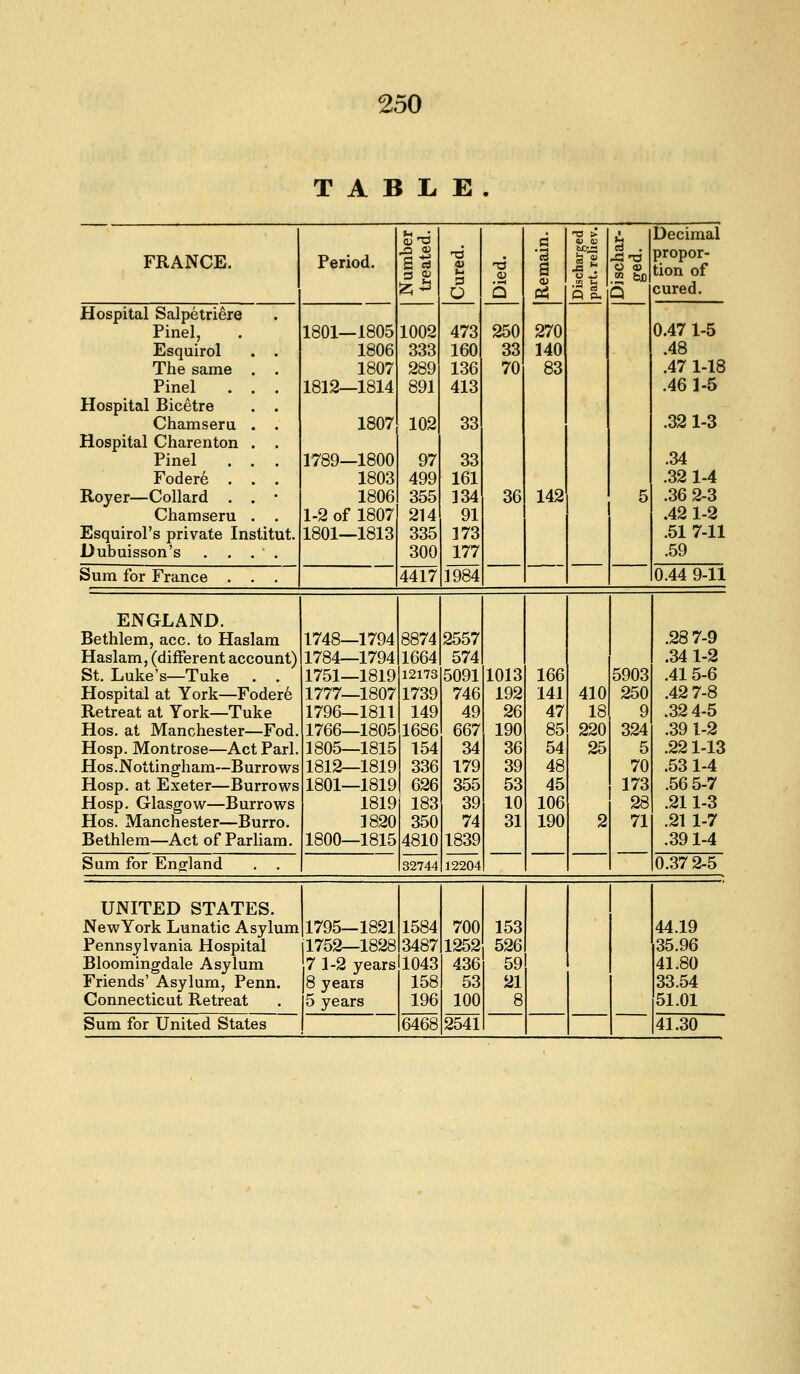 TABLE. FRANCE. Period. S a S a; ^^ 1002 333 289 891 102 97 499 355 214 335 300 4417 o 473 160 136 413 33 33 161 134 91 173 177 1984 03 o Q 250 33 70 36 •s B <u Pi 270 140 83 142 !3 . .w be Q 5 Decimal propor- tion of cured. Hospital Salpetriere Pinel, Esquirol . . The same . . Pinel . . . Hospital Bicetre . . Chamseru . . Hospital Charenton . . Pinel . . . Foder6 . . . Royer—Collard . . • Chamseru . . Esquirol's private Institut. Dubuisson's . ... 1801—1805 1806 1807 1812—1814 1807 1789—1800 1803 1806 1-2 of 1807 1801—1813 0.47 1-5 .48 .47 1-18 .46 1-5 .32 1-3 .34 .32 1-4 .36 2-3 .42 1-2 .51 7-11 .59 Sum for France . . . 0.44 9-11 ENGLAND. Bethlem, ace. to Haslam Haslam, (different account) St. Luke's—Tuke . . Hospital at York—Fodere Retreat at York—Tuke Hos. at Manchester—Fod. Hosp. Montrose—Act Pari. Hos.Nottingham—Burrows Hosp. at Exeter—Burrows Hosp. Glasgow—Burrows Hos. Manchester—Burro. Bethlem—Act of Parliara. 1748—1794 1784 1794 1751—1819 1777—1807 1796—1811 1766—1805 1805—1815 1812—1819 1801—1819 1819 ]820 1800—1815 8874 1664 12173 1739 149 1686 154 336 626 183 350 4810 32744 2557 574 5091 746 49 667 34 179 355 39 74 1839 12204 1013 192 26 190 36 39 53 10 31 166 141 47 85 54 48 45 106 190 410 18 220 25 2 5903 250 9 324 5 70 173 28 71 .28 7-9 .341-2 .415-6 .42 7-8 .32 4-5 .39 1-2 .221-13 .53 1-4 .56 5-7 .211-3 .21 1-7 .391-4 Sum for England . . 0.37 2-5 UNITED STATES. NewYork Lunatic Asylum Pennsylvania Hospital Bloomingdale Asylum Friends' Asylum, Penn. Connecticut Retreat Sum for United States 1795—1821 1752—1828 7 1-2 years 8 years 5 years 1584 700 153 3487 1252 526 1043 436 59 158 53 21 196 6468 100 2541 8 44.19 35.96 41.80 33.54 51.01 41.30