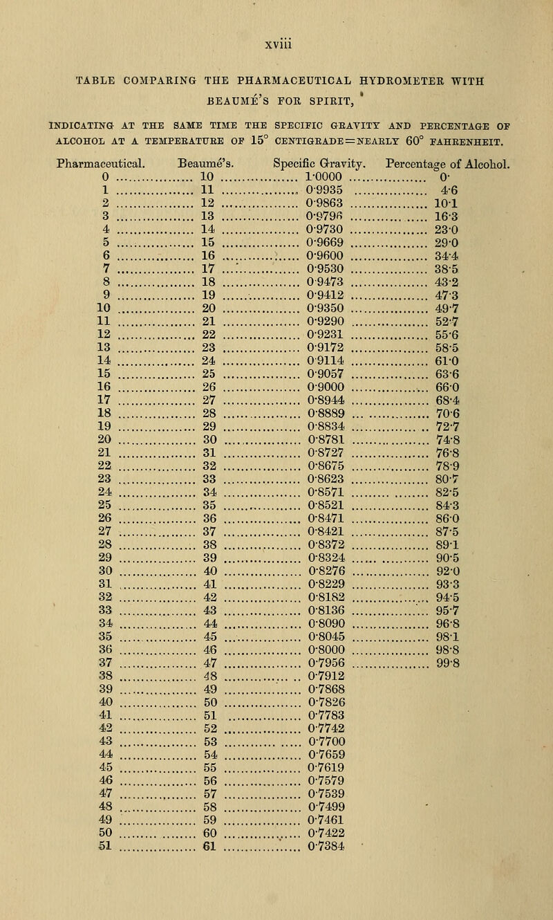 XVUl table comparing the phakmaceutical hydrometer with beaume's for spirit,  INDICATINa AT THE SAME TIME THE SPECIFIC GEAVITT AND PEECENTAGE OF ALCOHOL AT A TEMPEEATUEE OF 15° CENTIGEADE = NEAELT 60° FAHEENHEIT. Pharmaceutical. Beaume's. Specific Q-ravity. Percentage of Alcoliol. 0 10 rOOGO 0- 1 11 0-9935 4-6 2 12 0-9863 101 3 13 0-979fi 16-3 4 14 0-9730 23-0 5 15 0-9669 29-0 6 16 0-9600 34-4 7 17 ...: 0-9530 38-5 8 18 09473 43-2 9 19 0-9412 47-3 10 20 0-9350 49-7 11 21 0-9290 52-7 12 22 0-9231 55-6 13 23 0-9172 58-5 14 24 09114 61-0 15 25 0-9057 63-6 16 26 0-9000 66-0 17 27 0-8944 68-4 18 28 0-8889 706 19 29 0-8834 72-7 20 30 0-8781 74-8 21 31 0-8727 76-8 22 32 0-8675 78-9 23 33 0-8623 80-7 24 34 0-8571 82-5 25 35 0-8521 843 26 36 0-8471 860 27 37 0-8421 87-5 28 38 0-8372 89-1 29 39 0-8324 90-5 30 40 0-8276 92-0 31 41 0-8229 93-3 32 42 0-8182 94-5 33 43 0-8136 ... 957 34 44 0-8090 96-8 35 45 0-8045 98-1 36 46 0-8000 98-8 37 47 0-7956 99-8 38 ^8 0-7912 39 49 0-7868 40 50 0-7826 41 51 0-7783 42 52 0-7742 43 53 0-7700 44 54 0-7659 45 55 0-7619 4B 56 0-7579 47 57 0-7539 48 58 0-7499 49 59 0-7461 50 60 0-7422 61 61 '..... 0-7384