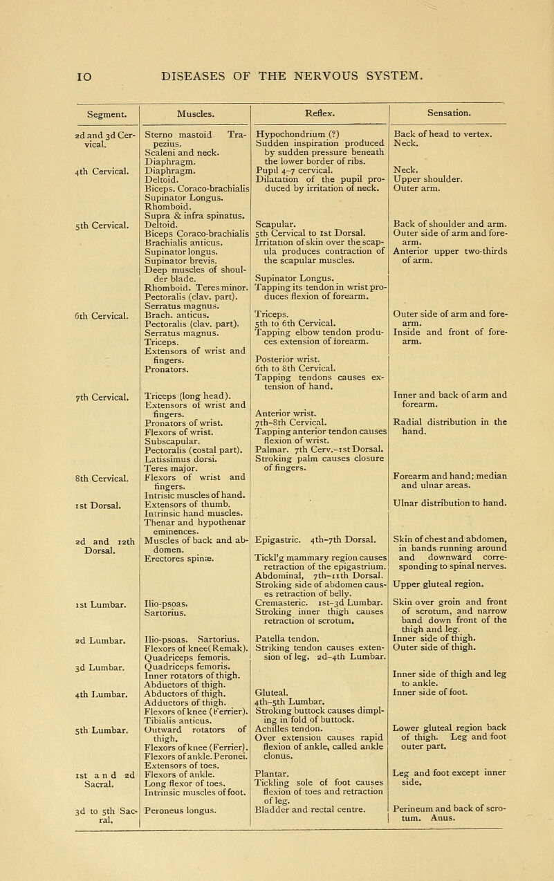 Segment. Muscles. Reflex. Sensation. 2d and 3d Cer- Sterne mastoid Tra- Hypochondrium (?) Back of head to vertex. vical. pezius. Sudden inspiration produced Neck. Scaleni and neck. by sudden pressure beneath Diaphragm. the lower border of ribs. 4th Cervical. Diaphragm. Pupil 4-7 cervical. Neck. Deltoid. Dilatation of the pupil pro- Upper shoulder. Biceps. Coraco-brachialis duced by irritation of neck. Outer arm. Supinator Longus. Rhomboid. Supra & infra spinatus. 5th Cervical. Deltoid. Scapular. Back of shoulder and arm. Biceps Coraco-brachialis 5th Cervical to 1st Dorsal. Outer side of arm and fore- Brachialis amicus. Irritation of skin over the scap- arm. Supinator longus. ula produces contraction of Anterior upper two-thirds Supinator brevis. the scapular muscles. of arm. Deep muscles of shoul- der blade. Supinator Longus. Rhomboid. Teres minor. Tapping its tendon in wrist pro- Pectoralis (clav. part). duces flexion of forearm. Serratus magnus. 6th Cervical. Brach. anticus. Triceps. Outer side of arm and fore- Pectoralis (clav. part). Sth to 6 th Cervical. arm. Serratus magnus. Tapping elbow tendon produ- Inside and front of fore- Triceps. ces extension of iorearm. arm. Extensors of wrist and fingers. Posterior wrist. Pronators. 6th to Sth Cervical. Tapping tendons causes ex- tension of hand. 7th Cervical. Triceps (long head). Inner and back of arm and Extensors of wrist and forearm. fingers. Anterior wrist. Pronators of wrist. 7th-8th Cervical. Radial distribution in the Flexors of wrist. Tapping anterior tendon causes hand. Subscapular. flexion of wrist. Pectoralis (costal part). Palmar. 7th Cerv.-ist Dorsal. Latissimus dorsi. Stroking palm causes closure Teres major. of fingers. 8 th Cervical. Flexors of wrist and Forearm and hand; median fingers. and ulnar areas. Intrisic muscles of hand. I St Dorsal. Extensors of thumb. Intrinsic hand muscles. Thenar and hypothenar eminences. Ulnar distribution to hand. 2d and 12th Muscles of back and ab- Epigastric. 4th-7th Dorsal. Skin of chest and abdomen. Dorsal. domen. in bands running around Erectores spinas. Tickl'g mammary region causes and downward corre- retraction of the epigastrium. sponding to spinal nerves. Abdominal, 7th-£ith Dorsal. Stroking side of abdomen caus- Upper gluteal region. es retraction of belly. 1st Lumbar. Ilio-psoas. Cremasteric, ist-sd Lumbar. Skin over groin and front Sartorius. Stroking inner thigh causes of scrotum, and narrow retraction oi scrotum. band down front of the thigh and leg. ad Lumbar. Ilio-psoas. .Sartorius. Patella tendon. Inner side of thigh. Flexors of knee( Remak). Striking tendon causes exten- Outer side of thigh. Quadriceps femoris. sion of leg. 2d-4th Lumbar. 3d Lumbar. Quadriceps femoris. Inner rotators of thigh. Inner side of thigh and leg Abductors of thigh. to ankle. 4th Lumbar. Abductors of thigh. Gluteal. Inner side of foot. Adductors of thigh. 4th-sth Lumbar. Flexors of knee (b'errier). Stroking buttock causes dimpl- Tibialis anticus. ing in fold of buttock. 5 th Lumbar. Outward rotators of Achilles tendon. Lower gluteal region back thigh. Over extension causes rapid of thigh. Leg and foot Flexors of knee (Ferrier). flexion of ankle, called ankle outer part. Flexors of ankle. Peronei. clonus. Extensors of toes. 1st and 2d Flexors of .inkle. Plantar. Leg and foot except inner Sacral. Long flexor of toes. Tickling sole of foot causes side. Intrinsic muscles of foot. flexion of toes and retraction of leg. 3d to 5th Sac- Peroneus longus. Bladder and rectal centre. Perineum and back of scro- ral. tum. Anus.