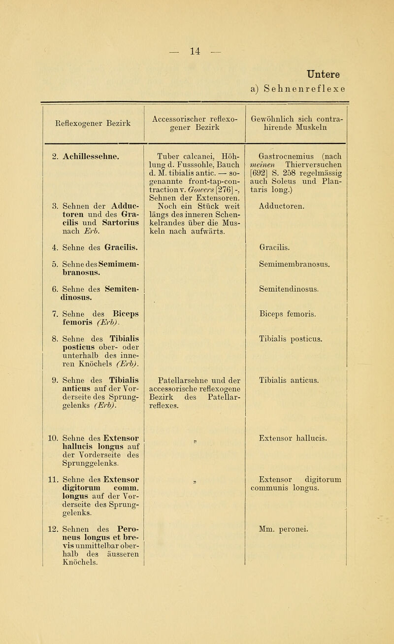 Untere a) Sehnenreflexe Eeflexogener Bezirk Accessorischer reflexo- gener Bezirk Gewöhnlich sich contra- hirende Muskeln 2. Achillessehne. Tuber calcanei, Höh- Gastrocnemius (nach lung d. Fusssohle, Bauch meinen Thierversuchen d. M. tibialis antic. — so- [692] S. 258 regelmässig genannte front-tap-con- auch Soleus und Plan- traction v. Gowers [276] -, taris long.) Sehnen der Extensoren. 3. Sehnen der Addnc- Noch ein Stück weit Adductoren. toren und des Gra- längs des inneren Schen- cilis und Sartorius kelrandes über die Mus- nach Erb. keln nach aufwärts. 4. Sehne des Gracilis. Gracilis. 5. Sehne des Semimem- Semimembranosus. branosus. 6. Sehne des Semiten- Semitendinosus. dinosus. 7. Sehne des Biceps Biceps femoris. femoris (Erh). 8. Sehne des Tibialis Tibialis posticus. posticus ober- oder unterhalb des inne- ren Knöchels (Erb). 9. Sehne des Tibialis Patellarsehne und der Tibialis anticus. anticiis auf der Vor- accessorische reflexogene derseite des Sprung- Bezirk des Patellar- gelenks (Erb). reflexes. 10. Sehne des Extensor Extensor hallucis. liallucis longus auf der Vorderseite des Sprunggelenks. 11. Sehne des Extensor !) Extensor digitorum digitorum comm. communis longus. longus auf der Vor- derseite des Sprung- gelenks. 12. Sehnen des Pero- Mm. peronei. neus longus et bre- vis unmittelbar ober- halb des äusseren Knöchels. .