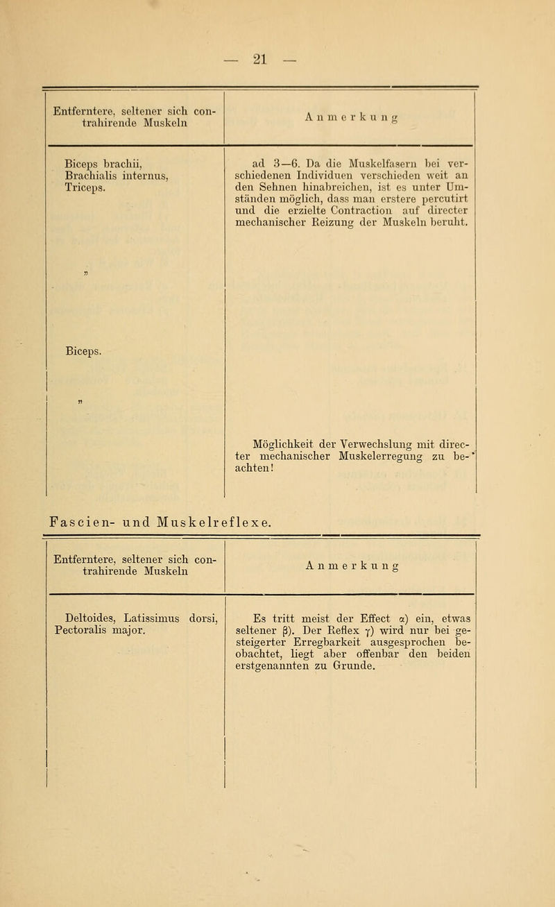 Entferntere, seltener sich con- traliirende Muskeln A n m e r k u n g Biceps brach ii, Brachialis internus, Triceps. Biceps. n ad 3—6. Da die Muskelfasern bei ver- schiedenen Individuen verschieden weit an den Sehnen hinabreichen, ist es unter Um- ständen möglich, dass man erstere percutirt und die erzielte Contraction auf directer mechanischer Reizung der Muskeln beruht. Möglichkeit der Verwechslung mit direc- ter mechanischer Muskelerregung zu be-* achten! Fascien- und Muskelreflexe. Entferntere, seltener sich con- trahirende Muskeln Anmerkung Deltoides, Latissimus dorsi, Pectoralis major. Es tritt meist der Effect a) ein, etwas seltener ß). Der Reflex y) wird nur bei ge- steigerter Erregbarkeit ausgesprochen be- obachtet, liegt aber offenbar den beiden erstgenannten zu Grunde.
