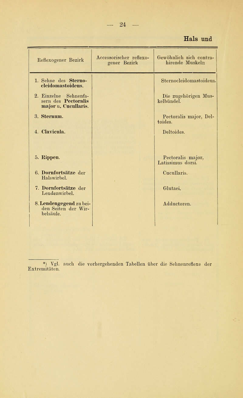 Hals und Reflexogener Bezirk Accessorischer reflexo- gener Bezirk Gewöhnlich sich contra- hirende Muskeln 1. Sehne des Sterno- cleidomastoideus. Sterno cleidomast oideus. 2. Einzelne Sehnenfa- sern des Pectoralis major u. CucuUaris. Die zugehörigen Mus- kelbündel. 3. Sterntim. Pectoralis major, Del- toides. 4. Clavicnla. Deltoides. 5. Rippen. Pectoralis major, Latissimus dorsi. 6. Dornfortsätze der Halswirbel. CucuUaris. 7. Dornfortsätze der Lendenwirbel. Glutaei. 8. Lendengegend zu bei- den Seiten der Wir- belsäule. Adductoren. *) Vgl. auch die vorhergehenden Tabellen über die Sehnenreflexe der Extremitäten.