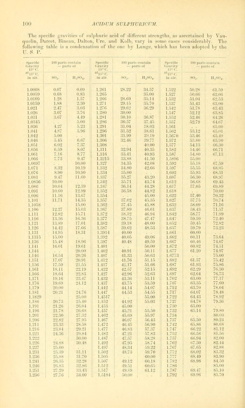 The specific gravities of sulphuric acid of different strengths, as ascertained by Vau- quelin, Darcet, Bineau, Dalton, lire, and Kolb, vary in some cases considerably. The following table is a condensation of the one by Lunge, which has been adopted by the U. S. P. Specific Gravity 15° C. 100 parts contain — parts ot Specific (iravity 15° C. atio°c. in air. 100 parts contain — parts of Specific (iravity 15° C. at15 ■■■('. in air. 100 parts contain — parts of :ltir>0C. in air. S03. H2S04. S03. H2S04. so3. H2S04. 1.0008 0.07 0.09 1.261 28.22 34.57 1.522 50.28 61.59 1.0059 0.68 0.83 1.265 35.00 1.527 50.66 62.06 1.0109 1.28 1.57 1.266 28.69 35.14 1.532 51.04 62.53 1.0159 1.88 2.30 1.271 29.15 35.70 1.537 51.43 63.00 1.021 2.47 3.03 1.276 29.62 36.29 1.542 51.78 63.43 1.026 3.07 3.76 1.280 30.00 1.547 52.12 63.85 1.031 3.67 4.49 1.281 30.10 36.87 1.552 52.46 64.26 1.0345 5.00 1.286 30.57 37.45 1.557 52.79 64.67 1.036 4.27 5.23 1.291 31.04 38.03 1.561 . 65.00 1.041 4.S7 5.96 1.296 31.52 38.61 1.562 53.12 • 15.01 1.042 5.00 1.301 31.99 39.19 1.5670 53.46 65.49 1.046 5.45 6.67 1.306 32.46 39.77 1.572 53.80 65.90 1.051 6.02 7.37 1.308 40.00 1.577 54.13 66.30 1.056 6.59 8.07 1.311 32.94 40.35 1.582 54.46 66.71 1.061 7.16 8.77 1.316 33.41 40.93 1.587 54.80 67.1:; 1.066 7.73 9.47 1.3215 33.88 41.50 1.5896 55.011 1.0697 10.00 1.327 .••.4.35 42.08 1.592 55.18 67.59 1.071 8.32 10.19 1.332 34.80 42.66 1.597 55.55 68.05 1.076 8.90 10.90 1.334 35.00 1.602 55.93 68.51 1.081 9.47 11.60 1.337 35.27 43.20 1.607 56.30 68.97 1.0856 10.00 1.342 35.71 43.74 1.612 56.68 69.43 1.086 10.04 12.39 1.347 36.14 44.28 1.617 57.05 69.89 1.091 10.60 12.99 1.352 36.58 44.82 1.618 70.00 1.096 11.16 13.67 1.354 45.00 1.622 57.40 70.32 1.101 11.71 14.35 1.357 37.02 45.35 1.627 57.75 70.74 1.1058 15.00 1.362 .,7.45 45.88 1.632 58.09 71.16 1.106 12.27 15.03 1.367 37.89 46.61 1.637 58.43 71.57 1.111 12.82 15.71 1.372 38.32 46.94 1.642 58.77 71.99 1.116 13.36 16.36 1.377 38.75 47.47 1.647 59.10 72.40 1.121 13.89 17.01 1.382 39.18 48.00 1.652 59.45 72.82 1.126 14.42 17.66 1.387 39.62 48.53 1.657 59.79 73.23 1.131 14.95 18.31 1.3914 40.00 1.661 60.00 1.1315 15.00 1.392 40.05 49.06 1.662 60.11 73.64 1.136 15.48 18.96 1.397 40.48 49.59 1.667 60.46 74.07 1.141 16.01 19.61 1.401 50.00 1.672 60.S2 74.51 1.144 20.00 1.402 40.91 50.11 1.677 61.20 74.97 1.146 1*6.54 20.26 1.407 41.33 50.63 1.6773 75.00 1.151 17.07 20.91 1.412 41.76 51.15 ' 1.682 61.57 75.42 1.156 17.59 21.55 1.417 42.17 51.66 1.687 61.93 75.86 1.161 18.11 22.19 1.422 42.57 52.15 1.692 62.29 76.30 1.166 18.64 22.83 1.427 42.96 52.63 1.697 62.64 76.73 1.171 19.16 23.47 1.432 43.36 53.11 1.702 63.00 77.17 1.176 19.69 24.12 1.437 43.75 53.59 1.707 63.35 77.60 1.179 20.no 1.442 44.14 54.07 1.712 63.70 78.04 1.181 20.21 24.76 1.447 44.53 54.55 1.717 64.07 78.48 1.1829 25.00 1.4517 55.00 1.722 64.43 78.92 1.186 20.73 25.40 1.452 44.92 55.03 1.727 64.78 79.36 1.191 21.26 26.04 1.453 45.00 1.730 65.00 1.196 21.78 26.68 1.457 45.31 55.50 1.732 65.1 1 79.80 1.201 22.30 27.32 1.462 45. i m 55.97 1.7:; i 80.00 1.206 22.82 27.95 1.467 46.07 56.43 1.737 65.50 80.2 1 1.211 23.33 28.58 1.472 46.45 56.90 1.742 65.86 80.i ;s 1.216 23.84 29.21 1.477 46.83 57.: 57 1.747 66.22 81.12 1.221 24.36 29.84 1.482 47.21 57.83 1.752 66.58 81.56 1.222 30.00 1.487 47.57 58.28 1.757 66.94 82.00 1.226 24.88 30.48 1.492 47.95 58.74 1.762 67.30 82,11 1.227 25.00 1.497 48.34 59.22 1.767 67.65 82.88 1.231 2:,.:;!) 31.11 1.502 48.73 59.70 1.772 68.02 83.32 1.236 25.88 31.70 1.505 60.00 1.777 <;s.49 83.90 1.241 2(1..,:, 32.28 1.507 49.12 60.18 1.7S2 68.98 84.50 1.246 26.83 32.86 1.512 49.51 60.1m 1.786 • 85.00 1.251 27.29 33.43 1.517 19.89 61.12 1.7X7 69.47 85.10 1.256 27.76 34.00 1.5184 50.00 . . 1.792 69.96 85.70