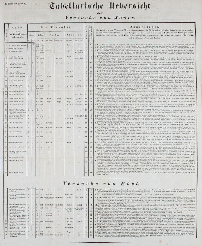 Zu Seile 220 geliörig. , der Versuche von Jones, der Versucli aiige- s(ellt wurde. Des Thrombus Anmerkungen. Die Ai-lcricn in dcu Vcrsuclicn JVÄ !■—13 (ausgenommen in M. 6, welclie mit einer Sonde durclirisscn wurde) wurden quer durclischniUcn. — Die ? zeigen an, dass Jones der rubricirten Punlite an der Stelle gar keiner Eiwälmung tlmt. — M\ 14, 15, 16 u. 17 aiigcsloclicn oder angeschnitten. Mx 18, 19 u. 20 temporär, JVo. 21 —33 auf gewölinlicho AVeiso unterbunden. rissen mU°emerS nc, Hundes 4rcii« ncfHundes irachiat. eines Hundes carol. Ines Pferdes cariit e eines Hundes cnral. eines Hundes cnral. eines Huudcs cnirat. eines Hundes cniral. eines Hundes carol. eines Pferdes curat, eines Pferdes eiues Huiides crural. eines Hucdes carut- eiues Huudes eines Hundes ;lues Hundes crural. eiues Hundes eines Pferdes durcli- from this, its 1)»se, to ueitlier did H adhere at ! ftrtcry in very miiny parts. ! h.itl been an cffusion of lympti, t H. K. „II! V. E. „A. very iucousifii P. E. „A smiUl co.igulu U. E. „A coHguIum — : „was of .1 taperiug f H. E. ^A sui.ill !)l;ick ti.:.-u] Ll;ir tapering porlion liuuging in tlie inferio . E. „The iirteiy closely cnutnicted ai-ouurt i lliered firmly all round to Ihe internal surf: hlüod, wliich appcaretl to fiU up tlie cauitl «■'■ y T ll.e artery. iucli long — filled ; exteut of au iueli aud a qujirler, at ibe part wli sP/erdes durch- ■ar. eines Pfurdts durcli- sclinitlen 'ar. t'iiies Pferdes durcli- car. eines Pferdes durch- .i»l,n. '? füllt füllt ? ? ? an der Basis ,..,,. S,u,^d.„ 15 füllt „ blutrolh „ aadorD^sis „ 16 T.g.. 18 ? 2i füllt füllt füllt füllt slü'lze^TiL' marmorlrt desgl. überall an der Basis ;; ? 1 füllt füllt ? füllt Spitze weiss blutrotli ? Spitze weiss ? an der Dasls VJS' l 13 ät st füllt füllt marmorlrt ? an der Basis überall 16 la füllt „ ? „ tlicils „ 27 lä füllt  weissiicii  überall fest -, 36 29 ? .; :: üu't marmorirt —' desgl. fest :. 33 :: Versuche von E b e L P. E. „Conus e lympha (ist sicher FaserstolT) conflatus operculo U. E. „Coagulum sauguiueum cyliu.ir... ■ n;,,, i,m._ii. .iri- |-i;.ms H. E.'.,Cuiu's inuifii raJum' n.illiceii I dem Diirclisclinittrande) sat arctc adlinoreus, ad parteni arteriao leialem usque occupatur coagulo, c siuiguiuc et l^ni- ilitiir, et, qua parte lympha praepollcbat,' arteriae AVelclies Eüde? i E. „Coagulum sanguin „Coagulum 'etlyniplia ircittT pnllici.s et diu „lympha iaterposil lidus coagulum sangu i parteni cavitalis arteriai