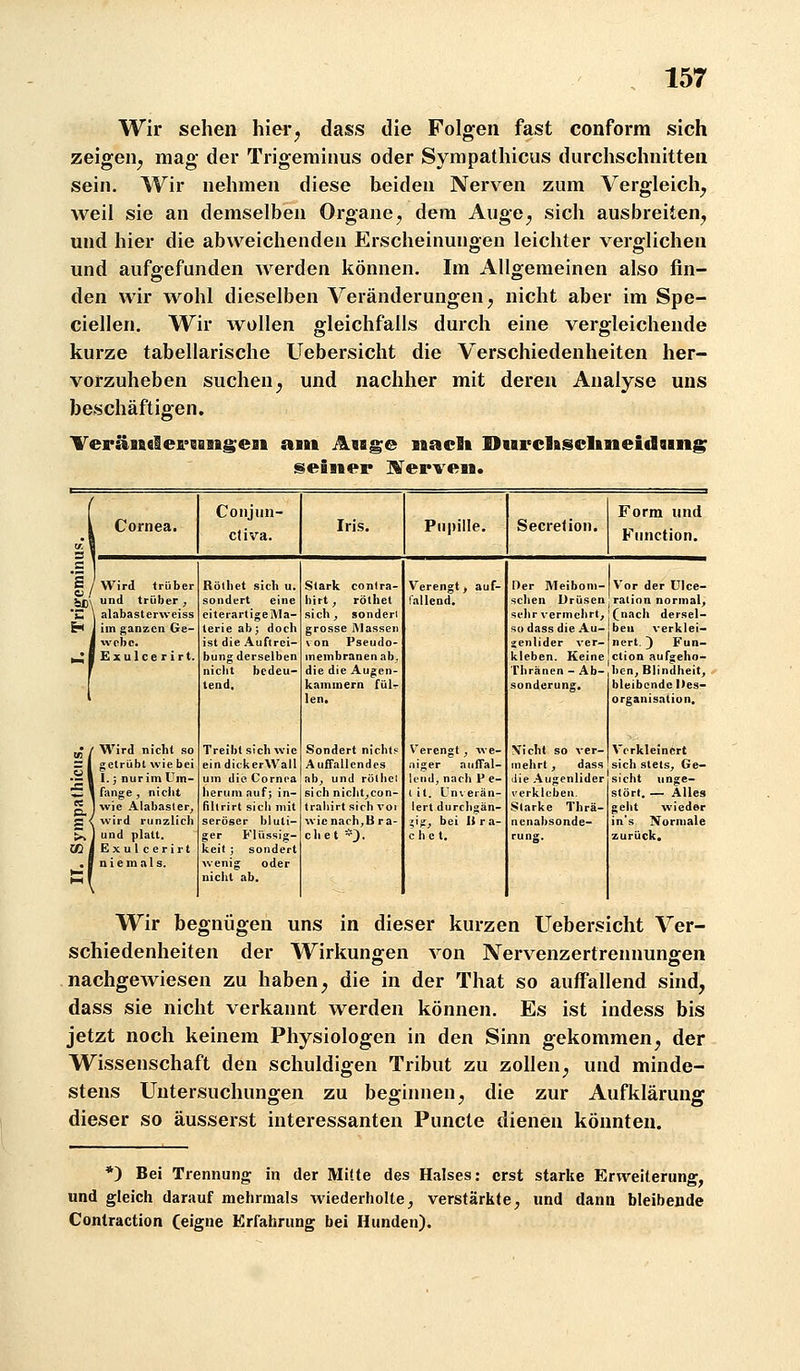 Wir sehen hier dass die Folgen fast conform sich zeigen^ mag der Trigeminus oder Synipathicus durchschnitten sein. Wir nehmen diese beiden Nerven zum Vergleich^ weil sie au demselben Organe^ dem Auge^ sich ausbreiten^ und hier die abweichenden Erscheinungen leichter verglichen und aufgefunden werden können. Im Allgemeinen also fin- den wir wohl dieselben Veränderungen, nicht aber im Spe- ciellen. Wir wollen gleichfalls durch eine vergleichende kurze tabellarische Uebersicht die Verschiedenheiten her- vorzuheben suchen^ und nachher mit deren Analyse uns beschäftigen. 'VeräBftflIe£''i!Qaig;en am Aisge nsicli DtBrchscUneidoins seiiiep MerveM. Coiijiin- Form und Cornea. Iris. Ptipille. Secretioii. Function. g cliva. C 1/ Wird trüber Rölbet sich u. Stark conlra- Verengt j auf- Der Meibom- Vor der ülce- ä( und trüber, sondert eine hirt, röthet fallend. schen Drüsen ralinn normal. *n alabastcrweiss eiterartigelMa- sich, sonderi sehr vermehrt, jfnach dersel- H iin ganzen Ge- terie ab j doch grosse Massen sodassdieAu- beu verklei- webe. ist die Auftrei- von Pseudo- jenlider ver- nert. ]) Fun- N^ Exulcerirt. bung derselben membranen ab. kleben. Keine ction aufgeho- nicht bedeu- die die Augen- Thränen - Ab-,bcn, Blindheit, tend. kammern fülr len. sonderung. bleibende Des- organisation, W / Wird nicht so Treibt sich wie Sondert nichtp Verengt, Ave- Vi cht so ver- Verkleinert 1 getrübt wie bei ein dick erWall Auffallendes .liger auffal- mehrt, dass sich stets, Ge- ■l\ 1.; nurim Um- um die Cornea ab, und rölhcl lend, nach P e- Jie Augenlider sieht unge- £' fange , nicht herum auf; in- sich nicht,con- i it. Unveiän- verklcben. stört. — Alles wie Alabaster^ fillrirt sich mit trahirt sich voi lert durchgän- Starke Thrä- geht wieder wird runzlich seröser bluti- wie nach,Brä- itf, bei U rä- nenabsonde- ins Normale >. und platt. ger Flüssig- chet -J- chet. rung. zurück.  Exulcerirt niemals. keit ; sondert wenig oder <=\ nicht ab. Wir begnügen uns in dieser kurzen Uebersicht Ver- schiedenheiten der Wirkungen von Nervenzertrennungen nachgewiesen zu haben, die in der That so auffallend sind, dass sie nicht verkannt werden können. Es ist indess bis jetzt noch keinem Physiologen in den Sinn gekommen, der Wissenschaft den schuldigen Tribut zu zollen, und minde- stens Untersuchungen zu beginnen, die zur dieser so äusserst interessanten Puncte dienen könnten Aufklärung *) Bei Trennung in der Mi'te des Halses: erst starke Erweiterung, und gleich darauf mehrmals wiederholte, verstärkte, und dann bleibende Contraction (eigne Erfahrung bei Hunden).