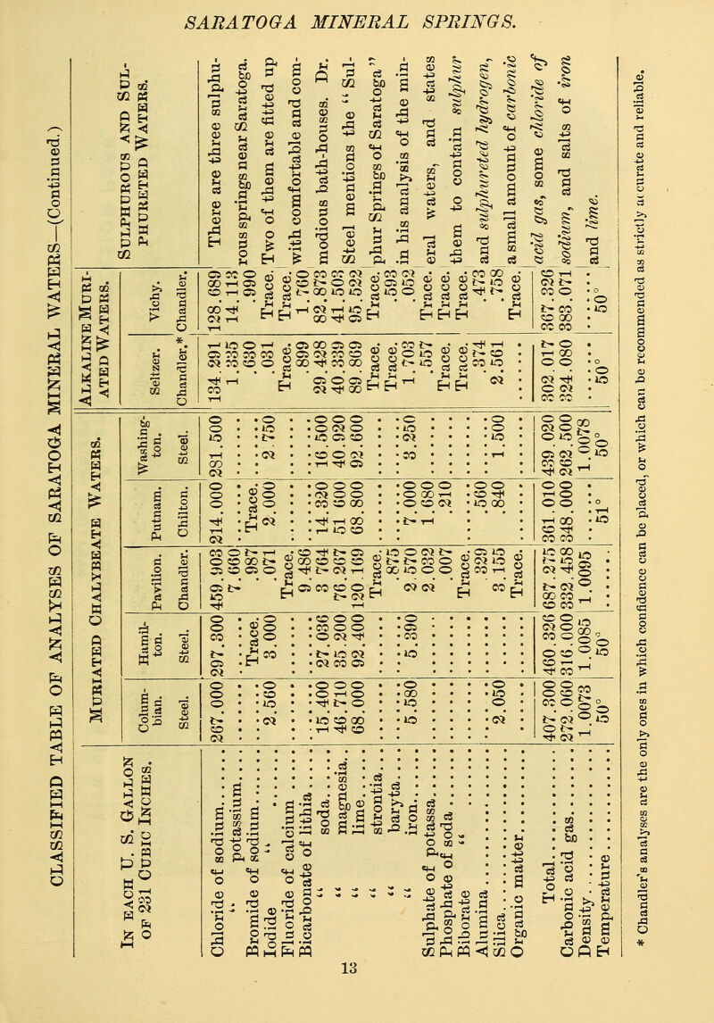 ll 1 cS H rous springs near Saratoga. Two of them are fitted up with comfortable and com- modious bath-houses. Dr. Steel mentions the  Sul- phur Springs of Saratoga  in his analysis of the min- eral waters, and states them to contain sidphur and sidphur eted hydrogen, a small amount of carbonic acid gas, some chloride of sodium, and salts of iron and Hme. 2 m P P3 - 1 1 1 G5 CO O cv5 -,• O CO CO Ci „;C0 01 • „' • CO GO ,• 367.326 383.071 50° * 11 s 1 T--lo ^ T-i • oi CO a a „i „: CO t^ • „: ^ T-t . Cicococo?^C5 0'-Jcoo^^oio?^?^r-o • 05JOOO^OO-^COOOJ§^OiOJ5gCO»0 • 302.017 1324.080 r*56° 1 >< t i p Washing- ton. Steel. • O .JO 16.500 40.920 92.600 o • to • CO • T-H • 439.020 262.500 1.0078 50° H o 8, 2S 14.320 51 600 68.800 7.000 1.680 .210 g§ : iO 00 • oo . T-\ O • CO 00 • Pavilion. Chandler. 459.903 7.660 .987 .071 Trace. O ^ i> 05 -• O O C5 J> . .329 3.155 Trace. 687.275 332.458 1.0095 Hamilr ton. Steel. i. Ci 27.036 35.200 92.400 • o •CS •CO •JO ^. e o b Tt^CO^ Colum- bian. Steel. o 15.400 46.710 68 000 lO 2.050 407.300 272.060 1.0073 50° O «^ •J s Hi W o a 1 I a 1 I c 1 4 1 I 'Z c a IS c  soda '* magnesia.,  lime  strontia... .§1 I ei-J C a. 1  c c 1 < 1 1 O 3 c Eh i 1 ll ll i