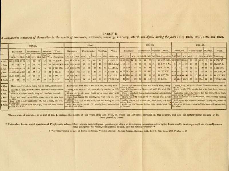 TABLE II. A comparative statement of the tueaiher in the months of November, December, January, February, March and April, during the years 1819, 1820, 1821, 1822 and 182S. 1819-20. 1820—21. 1821-22. 1822—23. Barometer. Thermometer. Weather. Wind. Barometer. Thormometer. Weather. Wind. Barometer. Thermometer. Weather. Wind. Barometer. Thermometer. Weather. Wind, G.H. 29.98 L.H. Mid. G.H. L.H. Mid. Day Fair. Day Wet. Prevailing. 1 G.H.L.H. Mid. G.H. L.H. Mid. Fair. Wet. Prevailing. G.H. L.H. Mid. G.H.L.H.'Mid , .1... _ Fair Wet; Prevailing G.H. L.H. Mid. G.H. L.H. Mid. Fair Wet. Prevailing. 4k Nov. 29.C0 29. 49 54 30 42 13 17 w.&sw. 30.20 29.;;9 29.793 57 34 45.3 18 12 S. and SE. 30.15 28.89 29 52 61 42 53 13 18 SW.S.SE. 30.C5 28.78 29.415 60 37 48. 5 6 24 S SW. W. + Dec — 99 -01 — 50 SS 30 44 20 11 W.SW.NW. - 03 29.78 -905 55 36 45.-. 19 12 NE.S.&SW. — C5 - 11 — 08 57 33 45 21 10 SW. & w. — 51 -64 — 59 49 31 40 19 11 SE. SW. S. X Jan. 30.56 28.86 — 71 52 29 36 14 17 S..SE. SW. - 57 38.98 -775 55 35 45 10 21 S, and SE. - 29 29.06 — 675 51 37 44 17 14 s. w. w. - 13 - 71 — 42 51 27 39 18 13 S.SE.SW. 4 Feb. 29.13 29.48 -305 55 35 45 18 11 S.SE.E. - 40 i9.n -755 53 33 43 25 S5 E. and SE. - 62 28.78 - 75 53 38 45.5 12 16 W. SW. -30 -82 — 56 52 32 42 U 17 SW. N W. W. II Mar. 30.19 29.00 — 595 S9 33 46 16 15 S. SW. W. - 16 29.93 28.545 51 3G 43.5 22 9 SW. W. S. -46 29J6 - 94 56 36 46 16 15 SW. w. — 40 -38 — 64 52 33 42. 5 12 19 W.SW.NW. f April. -13 - 11 — 62 61 36 48.5 14 16 E. S..W. 30.04 28.91 29 475 £9 40 49.5 18 12 SW.W.NW. - 41 28.84 — 625 62 41 51.5 14 16 S.SE. — 38 29.12 29.75 57 38 47. 5 11 16 NW.N.E.SE. * Nov. Much cloudy weather, heavy rain on 20th,25th and29th. Hazy cloudy, with rain to the S5th, fair, with fog after. Storm and rain early, frost and cloudy after, cbang. able throughout. On 28th Barometer atSJ p. m. feU to 28.10. wind SW. but moderate Cloudy, with hail, frost at beginning, hazy after to 20th, fair to the end. Heavy rain with storm on 2d, W. hail on 20th, cloudy Cloudy, hazy, with rain almost the entire month, hail on the 27th. + Dec. X Jan. \ Feb. Hazy to the 9th, snow with frost c month. Snow to middle of month, hazyar Foggy and cloudy to the 20th, he: on 24th. Snow, with cloudy weather to 17th ccasionally to end of the id cloudy to the end. tvy lain with hail, snow Cloudy, with rain to 13th, snow, cloudy and fair to 27th, snow. Heavy rain to 4th, snow, frost 3 days, cloudy after, with frost occasionally. Much frost during the month, fog, very cold on 17th, Storm on 5th, SW. eloudy, fair with frost, heavy rain on 29th. Beginning very wet, cloudy, but fair from 9th to 14th, heavy snow, with frost after. Hail with snow the entire month, very variable weather 11 Mar. , fair a week, hail 25th, cloudy after. Cloudy, with rain to the 10th, fair and cloudy to 2Cth, aurora iorealis. Hail, with storm on 4th, W. cloudy, heavy rain on 24th and 25th, fair after. throughout. Heavy rain on 7th, 8th and 9th, with snow, fair with throughout. Hail, snow, wet variable weather throughout, storm on 1 April. cloudy after. Rain and cloudy first ten days Therm. 61 a 21. then fair and cloudy, cloudy after. ♦ Cloudy to 7th, thunder, hail on 10th, cloudy, with fair to the end. 3d and 7th. Storm on 2d, cloudy, snow on 19th, hazy with rain to 26th, fair after. The columns of this table, as in that of No. I. embrace the months of the years 1822 and 1823, in virhich the Influenza prevailed ip this country, and also the corresponding months of the three preceding years. ** Vides adeo, Lector amice, quantum ad Frophylaxin valeant Obserrationes meteorologies, quantumque etiam ad Morborum Curationes.—His igitur fruere modo, tandemque meliores ede.—Quatenus nobis denegatur diu vivere, relinquamus aliquid, quo nos vixisse testemiu'.* * Vide Obserrationes de Aere et Morbis epidemicls, Volumen alterum, Auctore Johanno Huxham, M.D. K. S. S. Edit. Lond. 1752, Prcfat. p. 19.